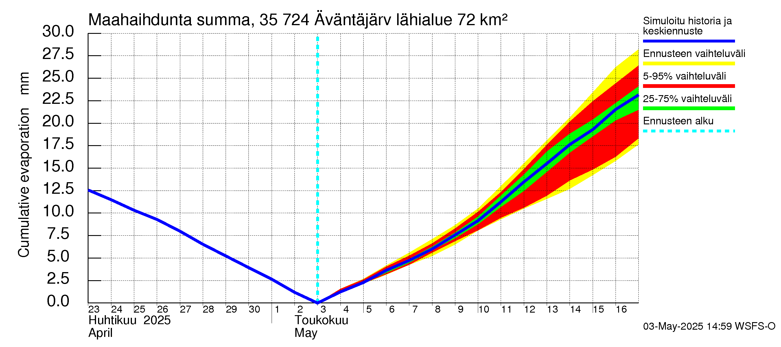 Kokemäenjoen vesistöalue - Äväntäjärvi: Haihdunta maa-alueelta - summa