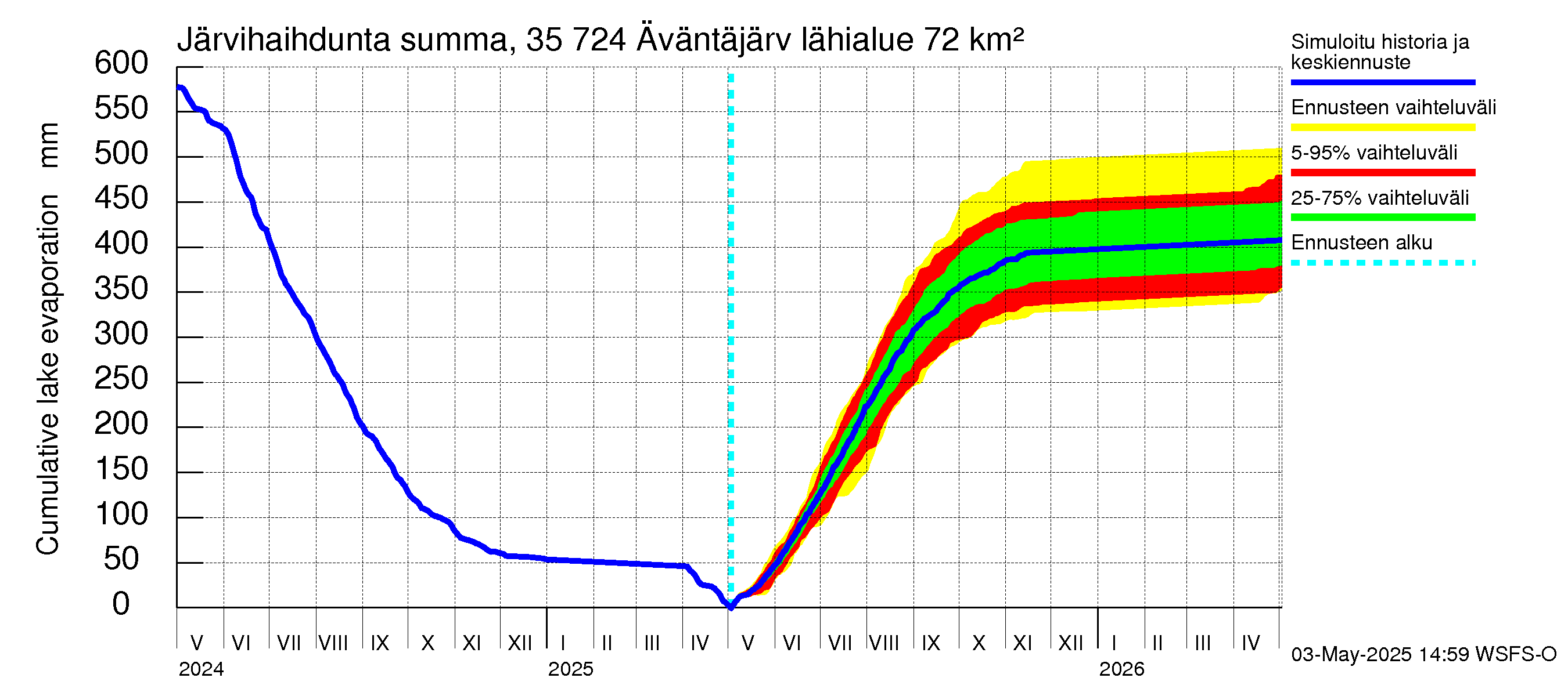 Kokemäenjoen vesistöalue - Äväntäjärvi: Järvihaihdunta - summa