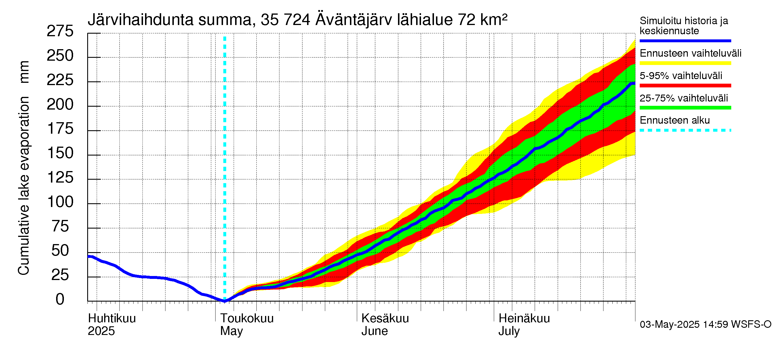 Kokemäenjoen vesistöalue - Äväntäjärvi: Järvihaihdunta - summa