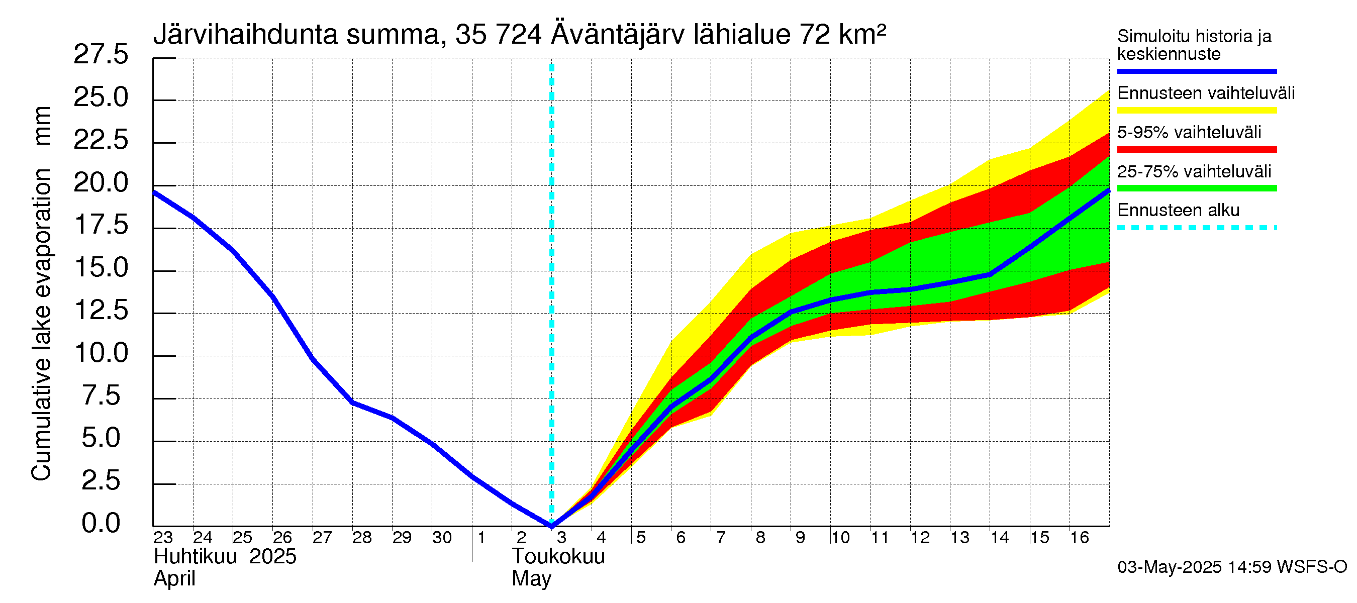 Kokemäenjoen vesistöalue - Äväntäjärvi: Järvihaihdunta - summa