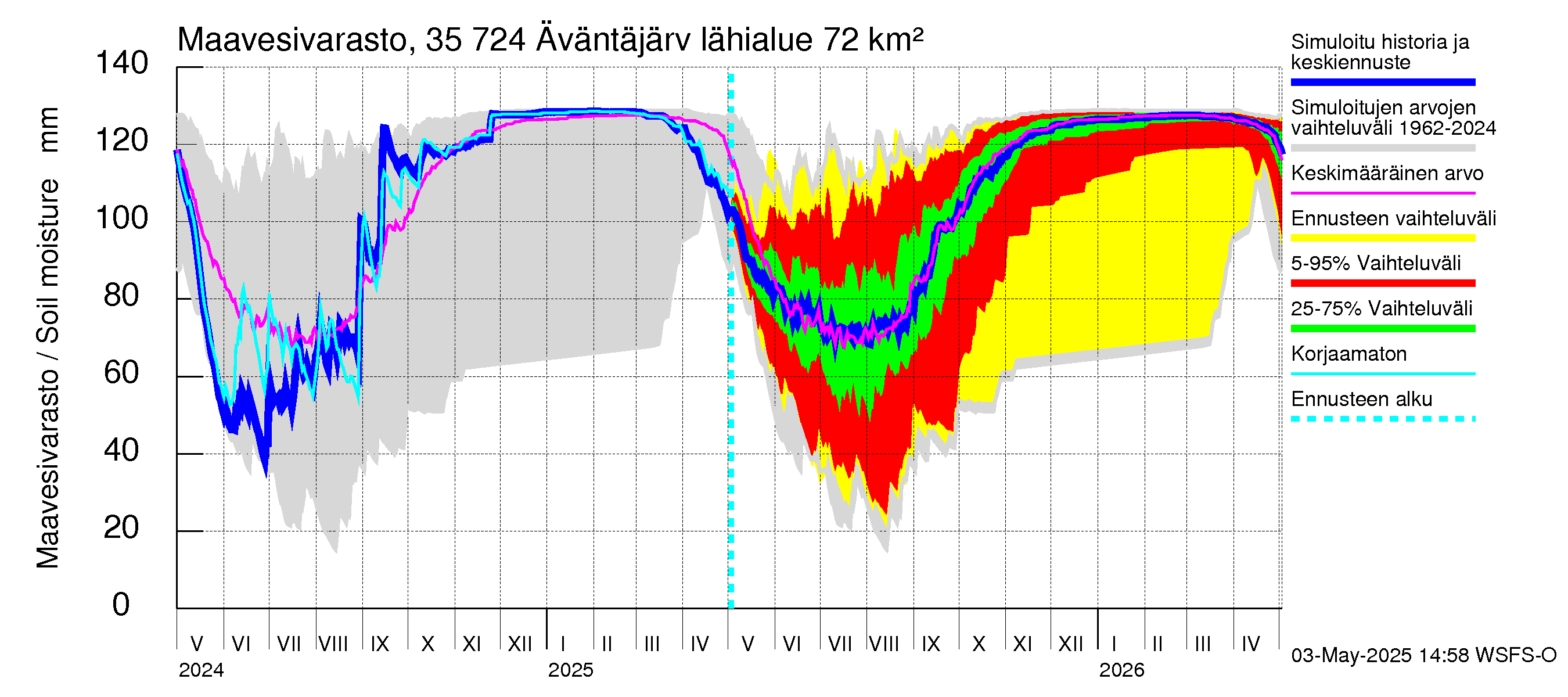 Kokemäenjoen vesistöalue - Äväntäjärvi: Maavesivarasto
