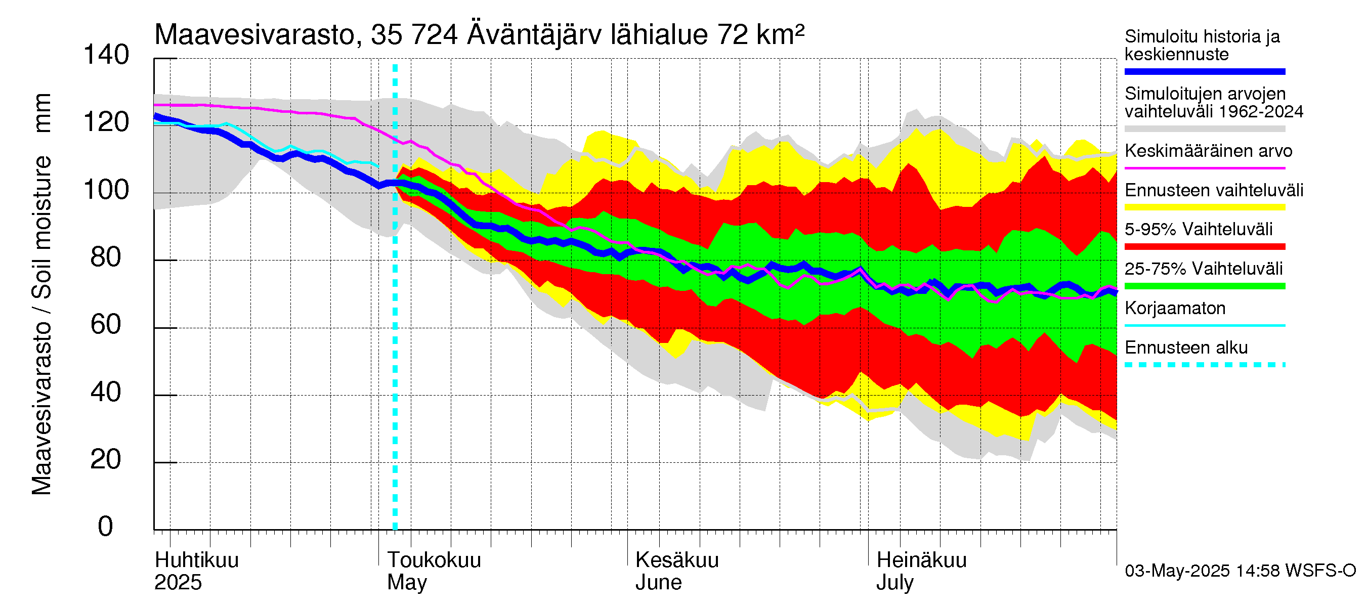 Kokemäenjoen vesistöalue - Äväntäjärvi: Maavesivarasto