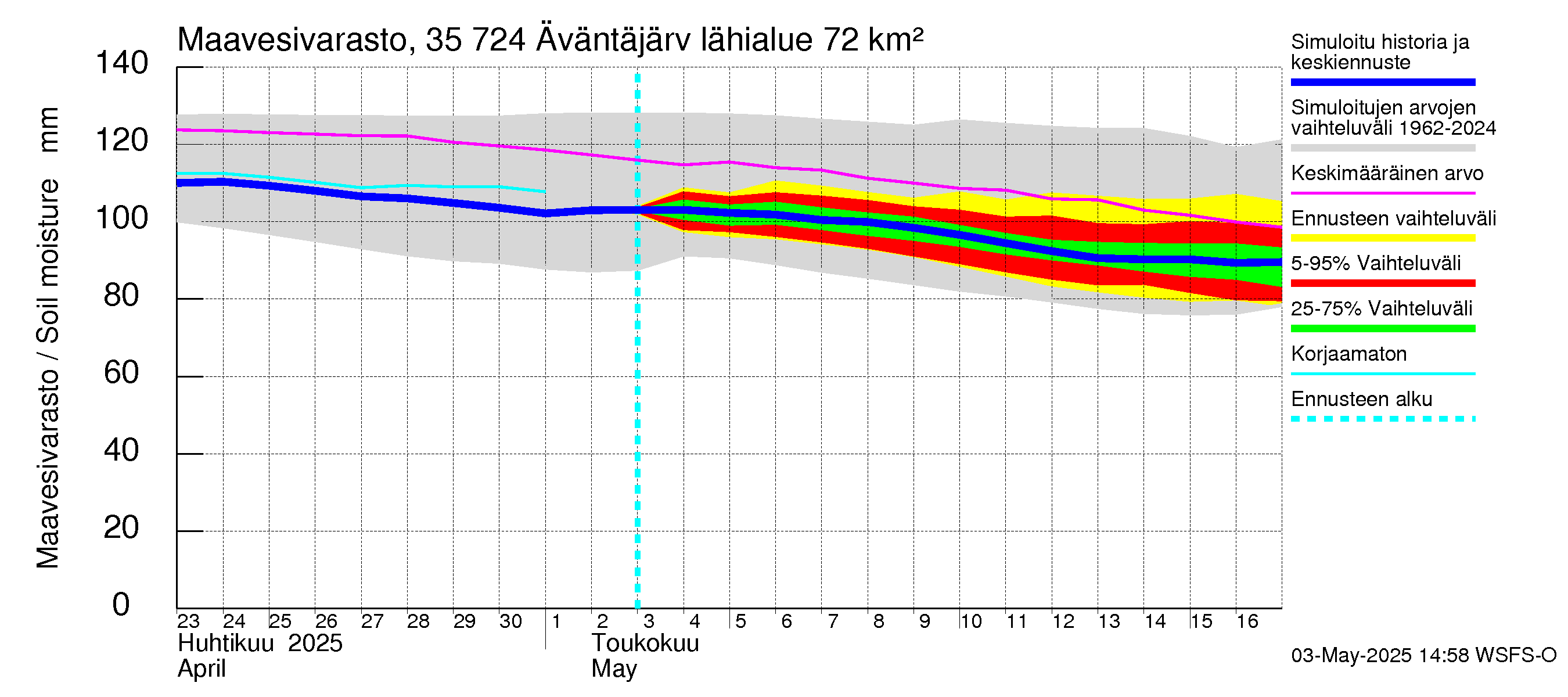 Kokemäenjoen vesistöalue - Äväntäjärvi: Maavesivarasto