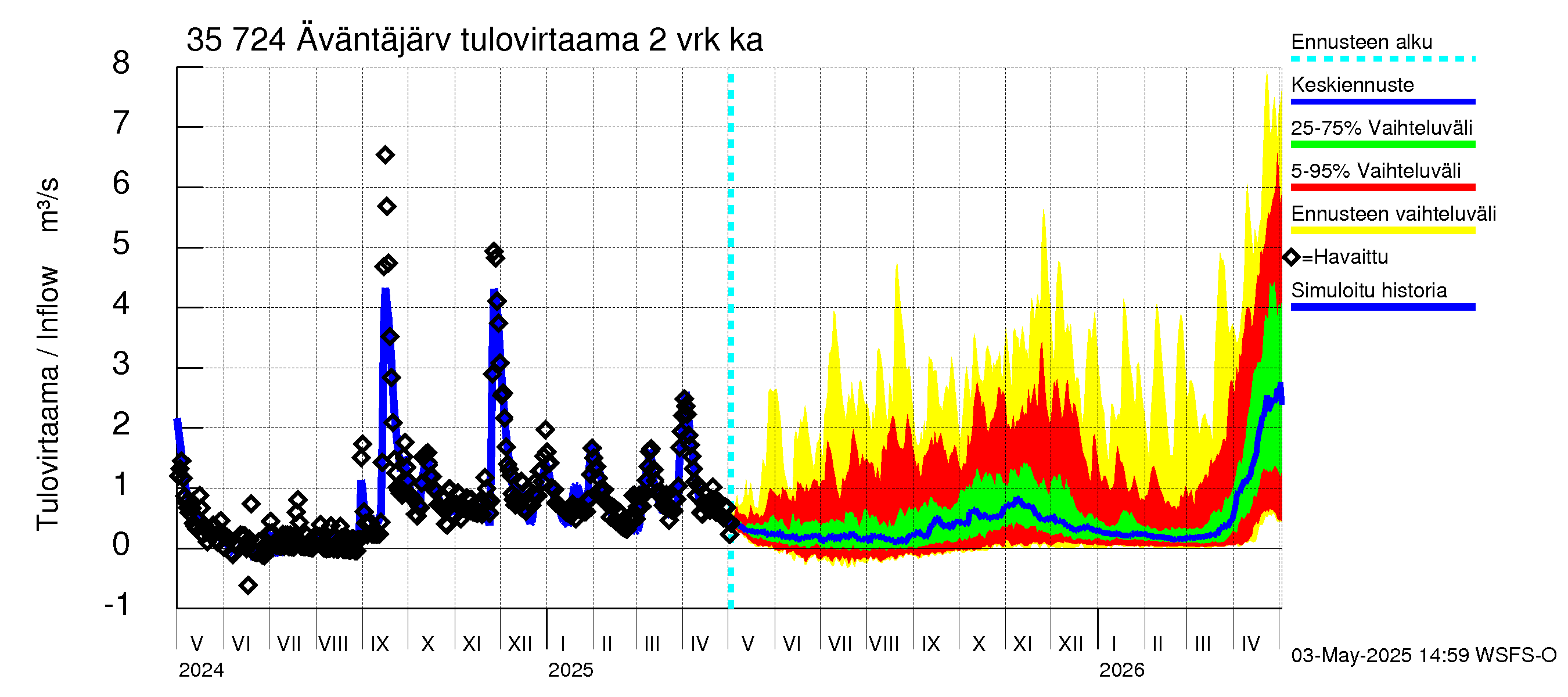 Kokemäenjoen vesistöalue - Äväntäjärvi: Tulovirtaama (usean vuorokauden liukuva keskiarvo) - jakaumaennuste