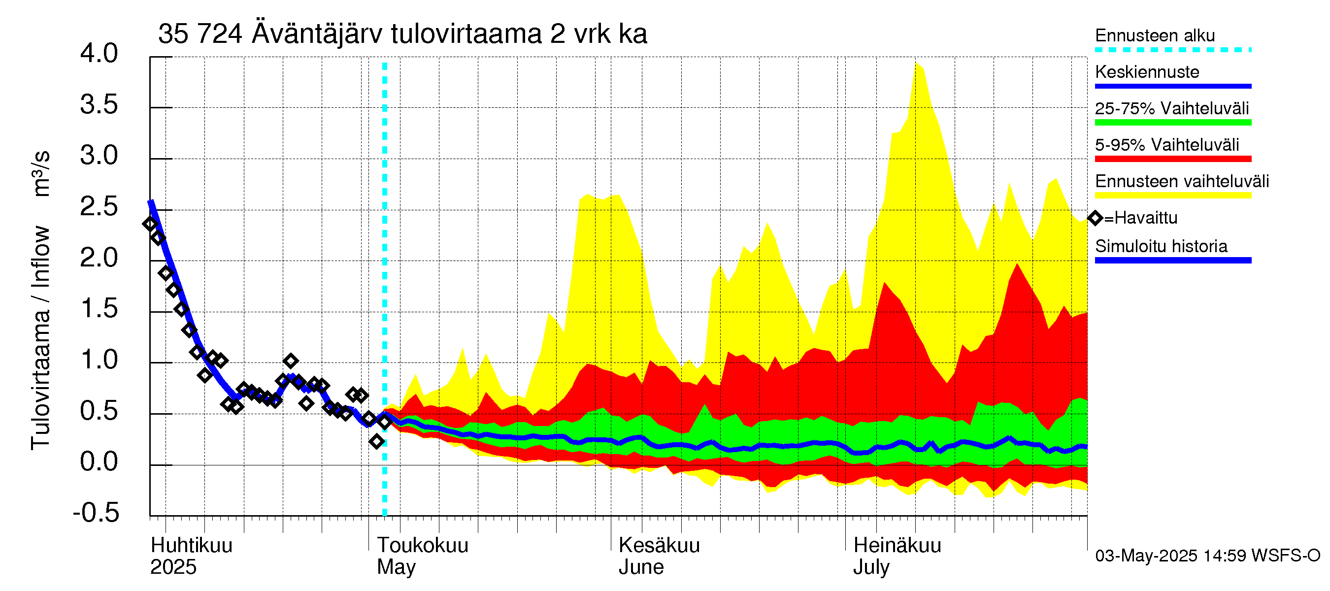 Kokemäenjoen vesistöalue - Äväntäjärvi: Tulovirtaama (usean vuorokauden liukuva keskiarvo) - jakaumaennuste
