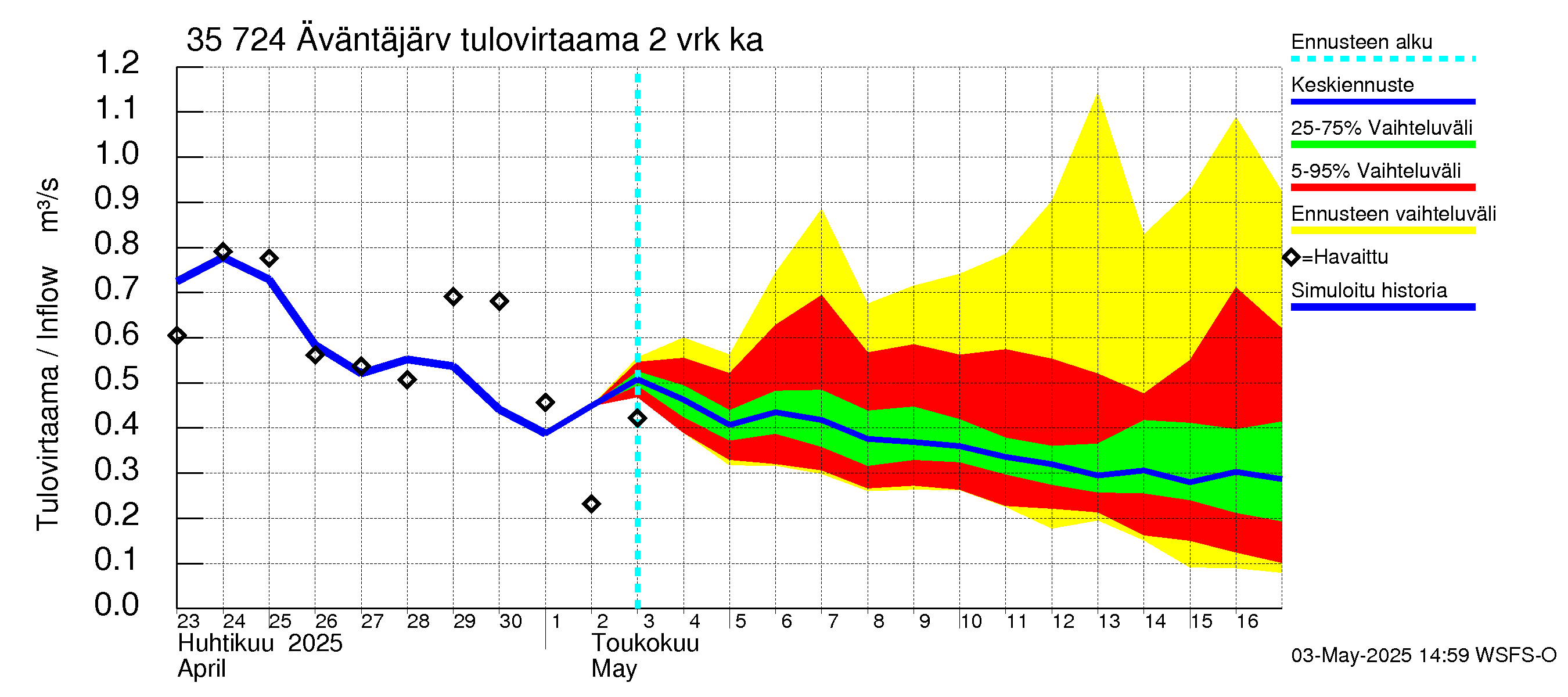 Kokemäenjoen vesistöalue - Äväntäjärvi: Tulovirtaama (usean vuorokauden liukuva keskiarvo) - jakaumaennuste
