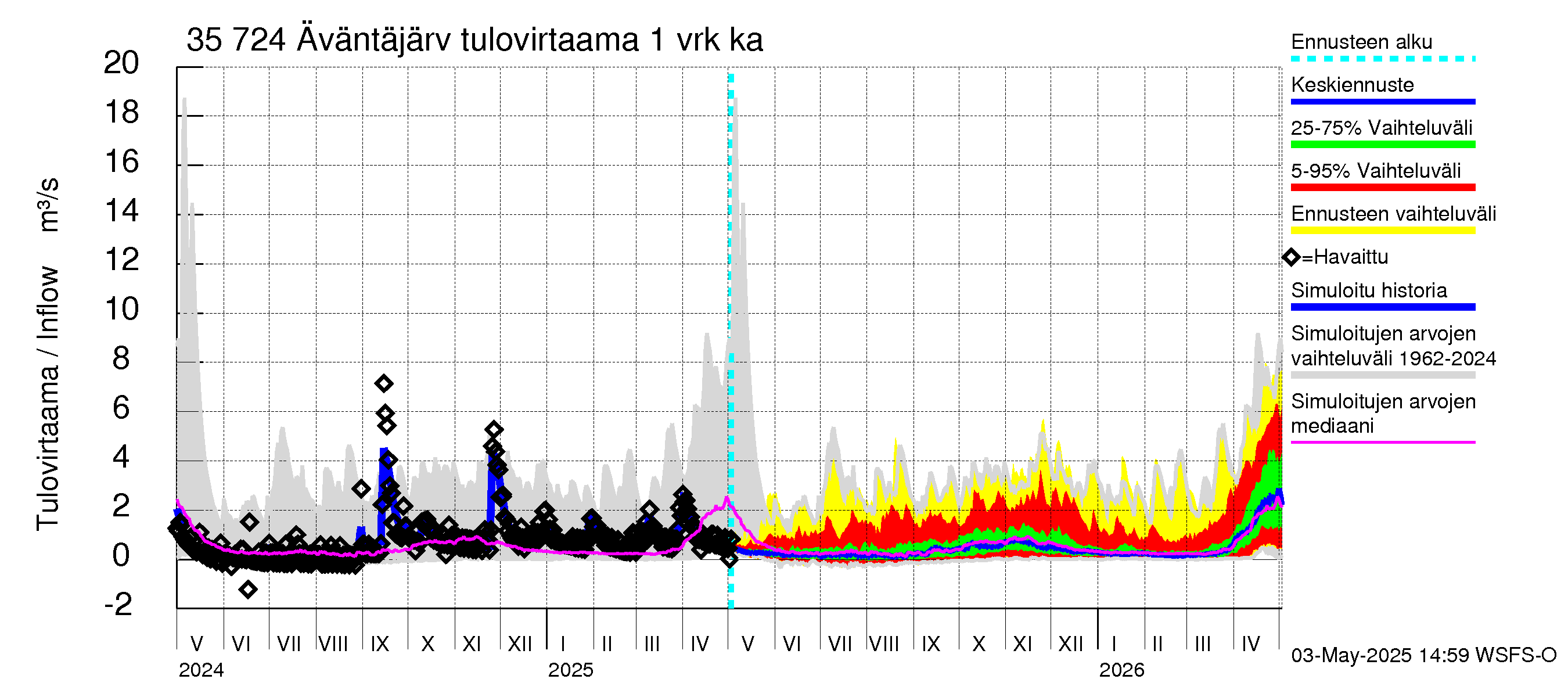 Kokemäenjoen vesistöalue - Äväntäjärvi: Tulovirtaama - jakaumaennuste