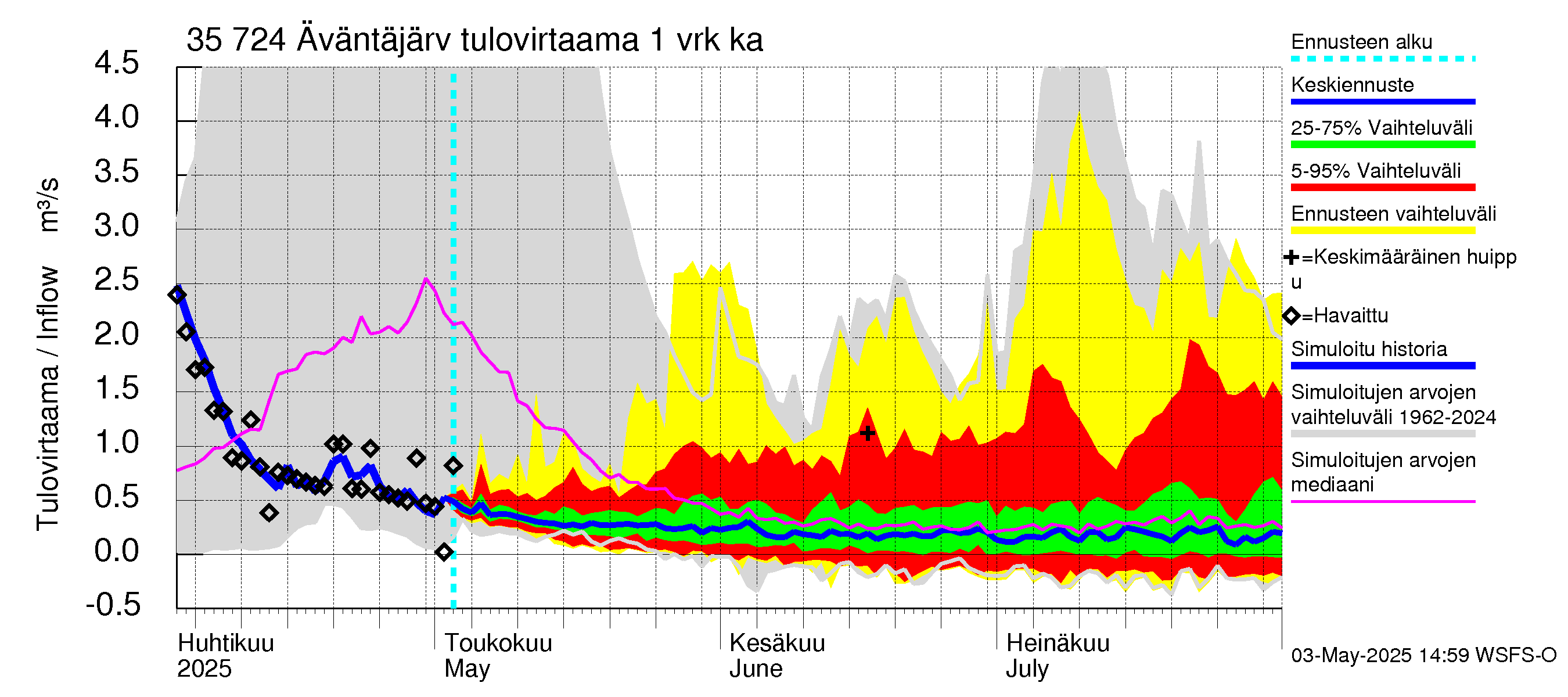 Kokemäenjoen vesistöalue - Äväntäjärvi: Tulovirtaama - jakaumaennuste