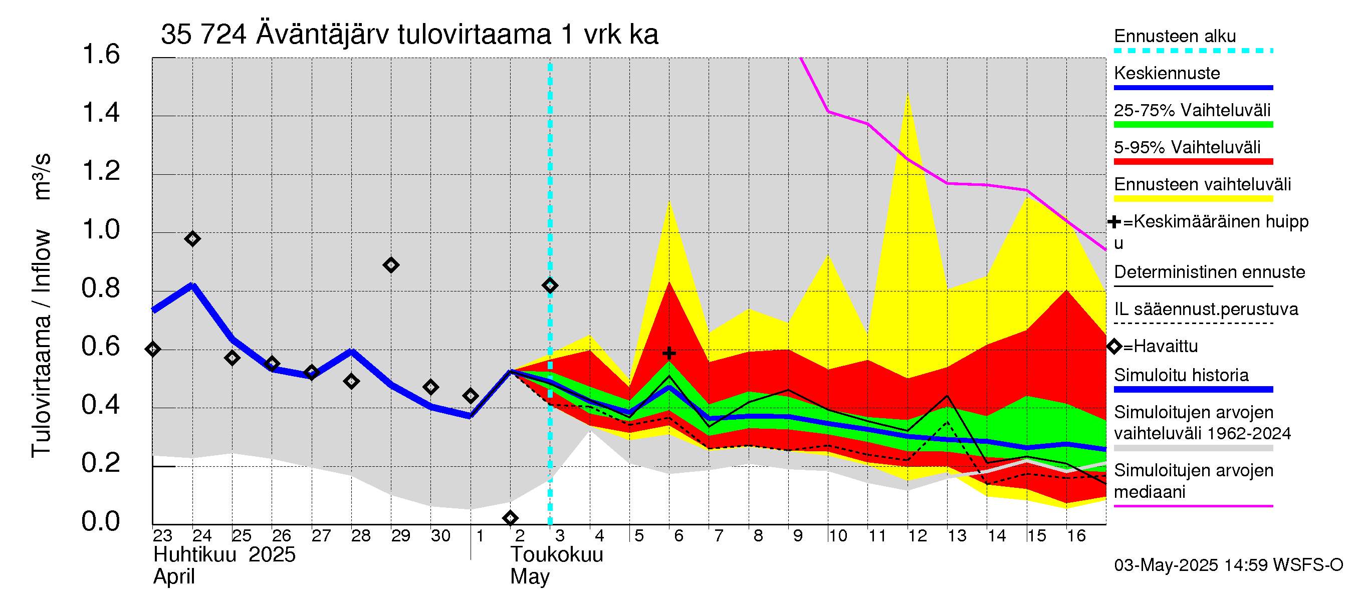 Kokemäenjoen vesistöalue - Äväntäjärvi: Tulovirtaama - jakaumaennuste