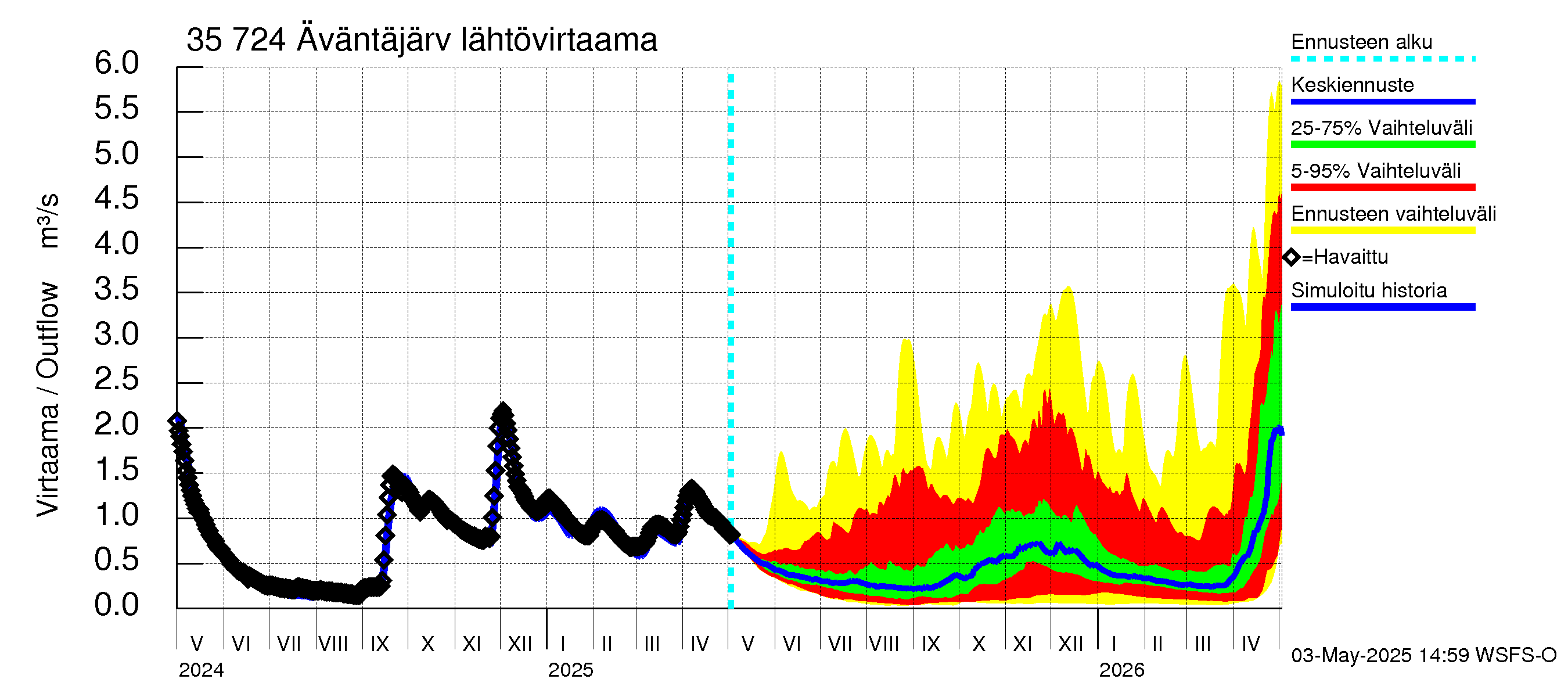 Kokemäenjoen vesistöalue - Äväntäjärvi: Lähtövirtaama / juoksutus - jakaumaennuste