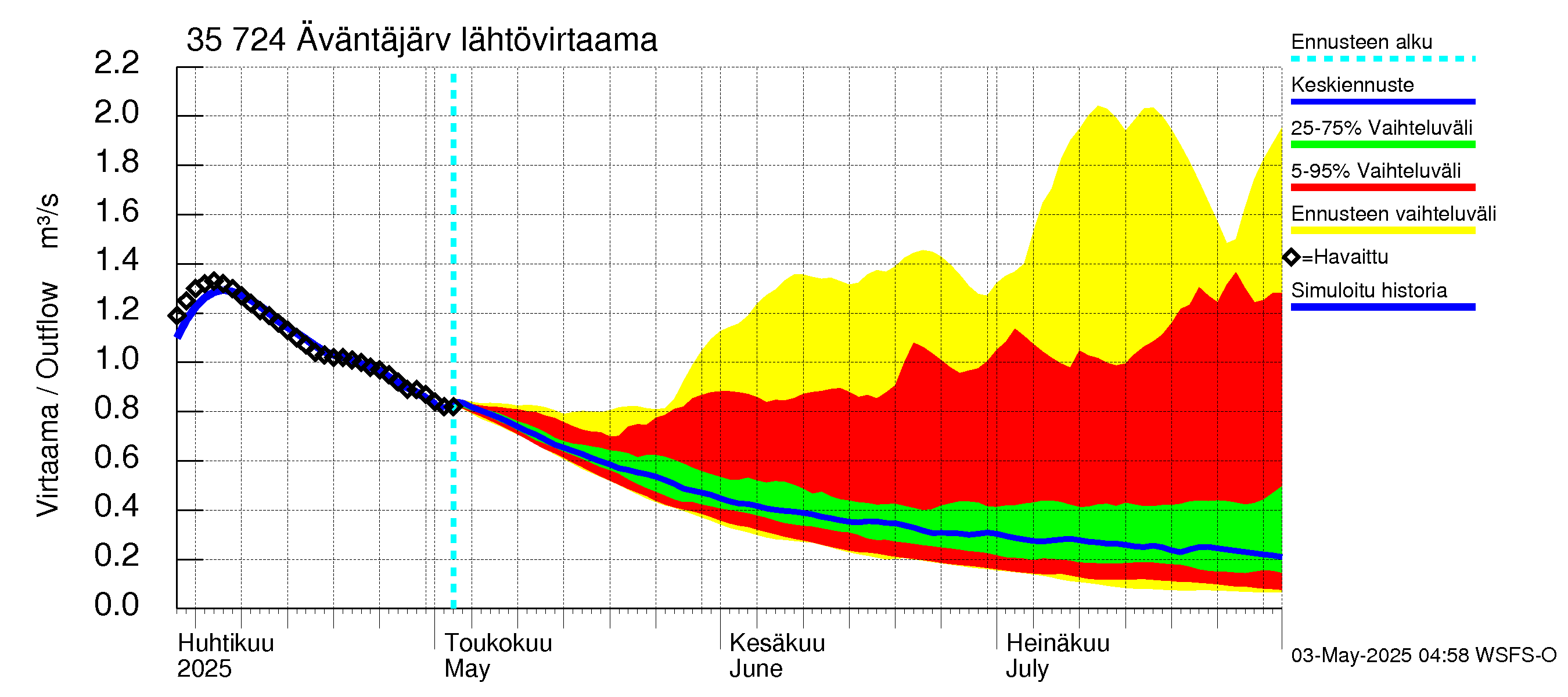 Kokemäenjoen vesistöalue - Äväntäjärvi: Lähtövirtaama / juoksutus - jakaumaennuste