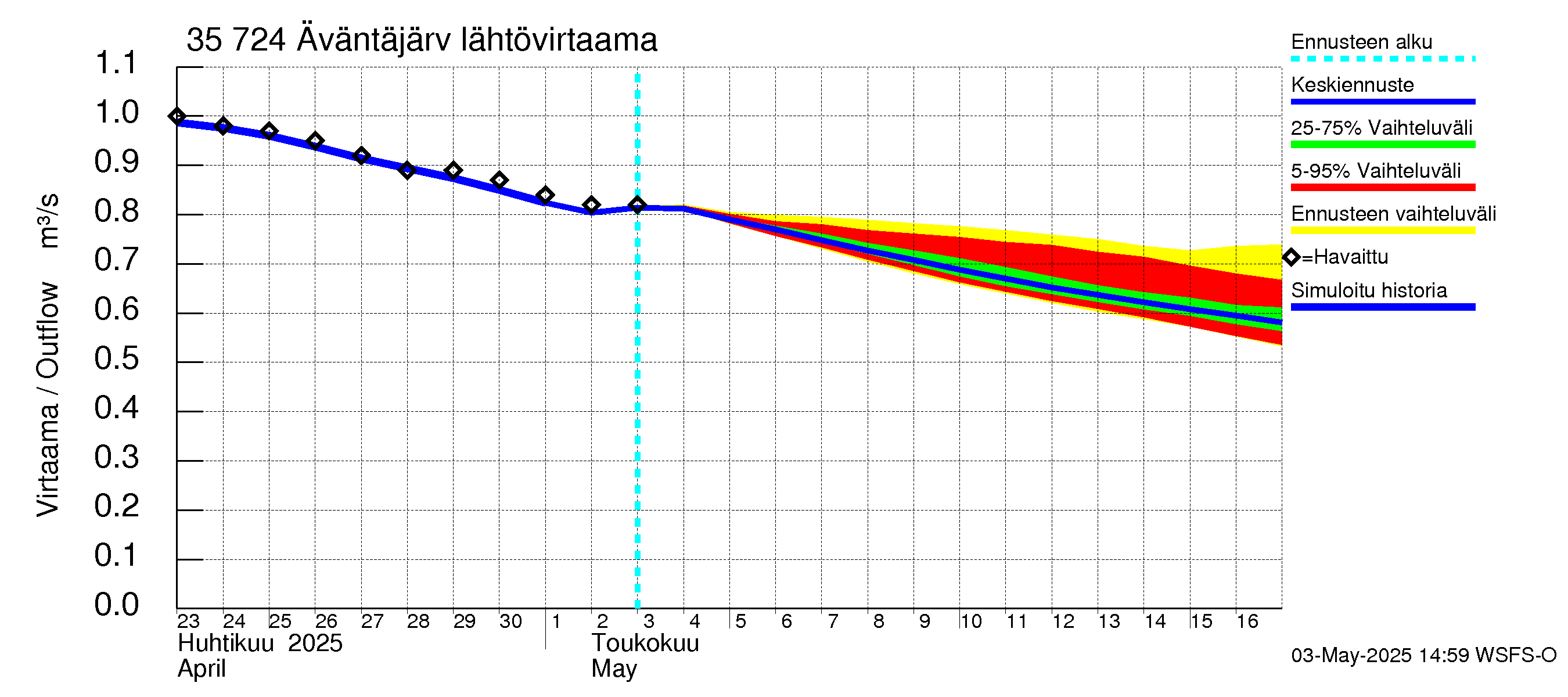 Kokemäenjoen vesistöalue - Äväntäjärvi: Lähtövirtaama / juoksutus - jakaumaennuste