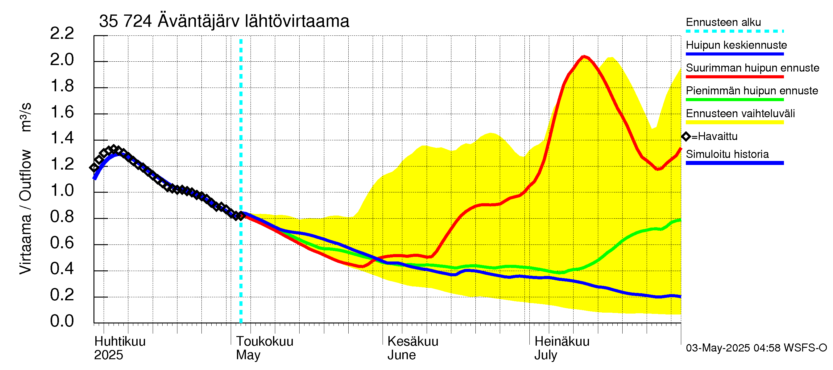 Kokemäenjoen vesistöalue - Äväntäjärvi: Lähtövirtaama / juoksutus - huippujen keski- ja ääriennusteet