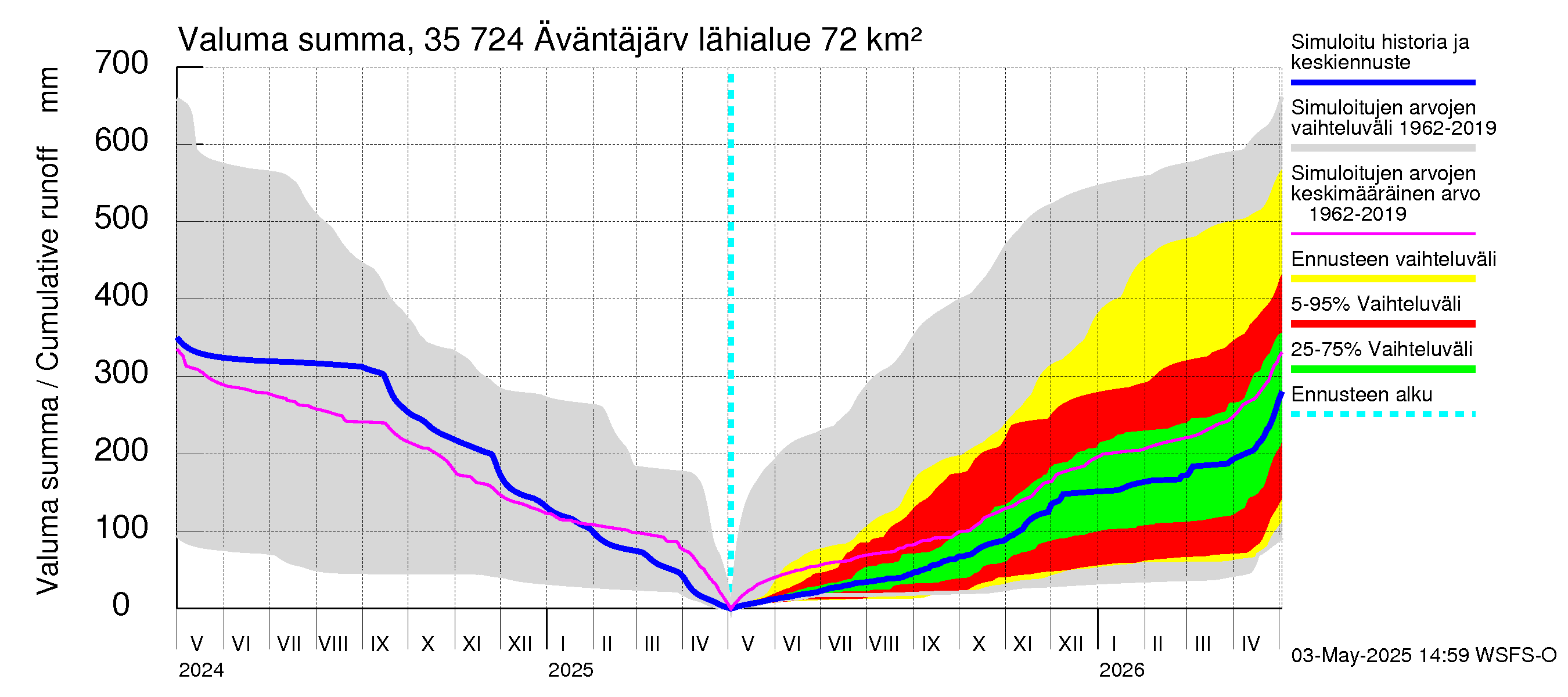Kokemäenjoen vesistöalue - Äväntäjärvi: Valuma - summa
