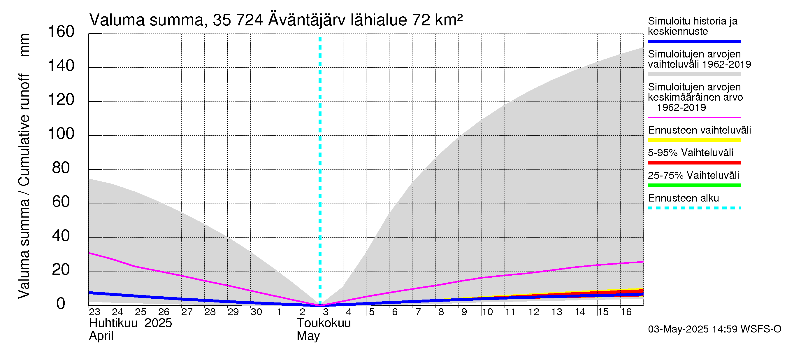 Kokemäenjoen vesistöalue - Äväntäjärvi: Valuma - summa