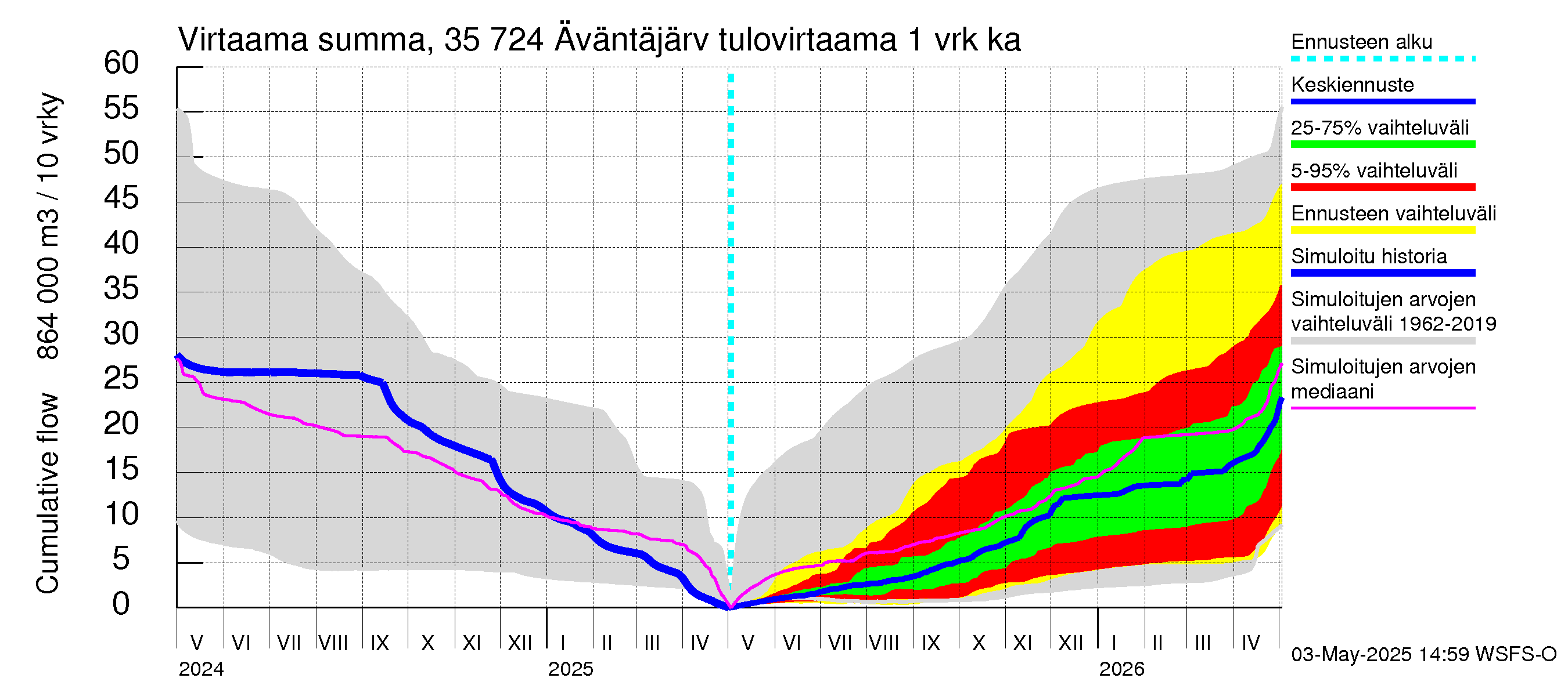 Kokemäenjoen vesistöalue - Äväntäjärvi: Tulovirtaama - summa