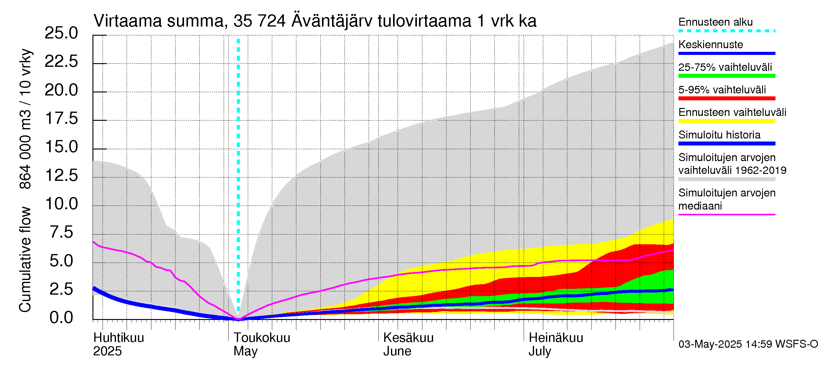 Kokemäenjoen vesistöalue - Äväntäjärvi: Tulovirtaama - summa