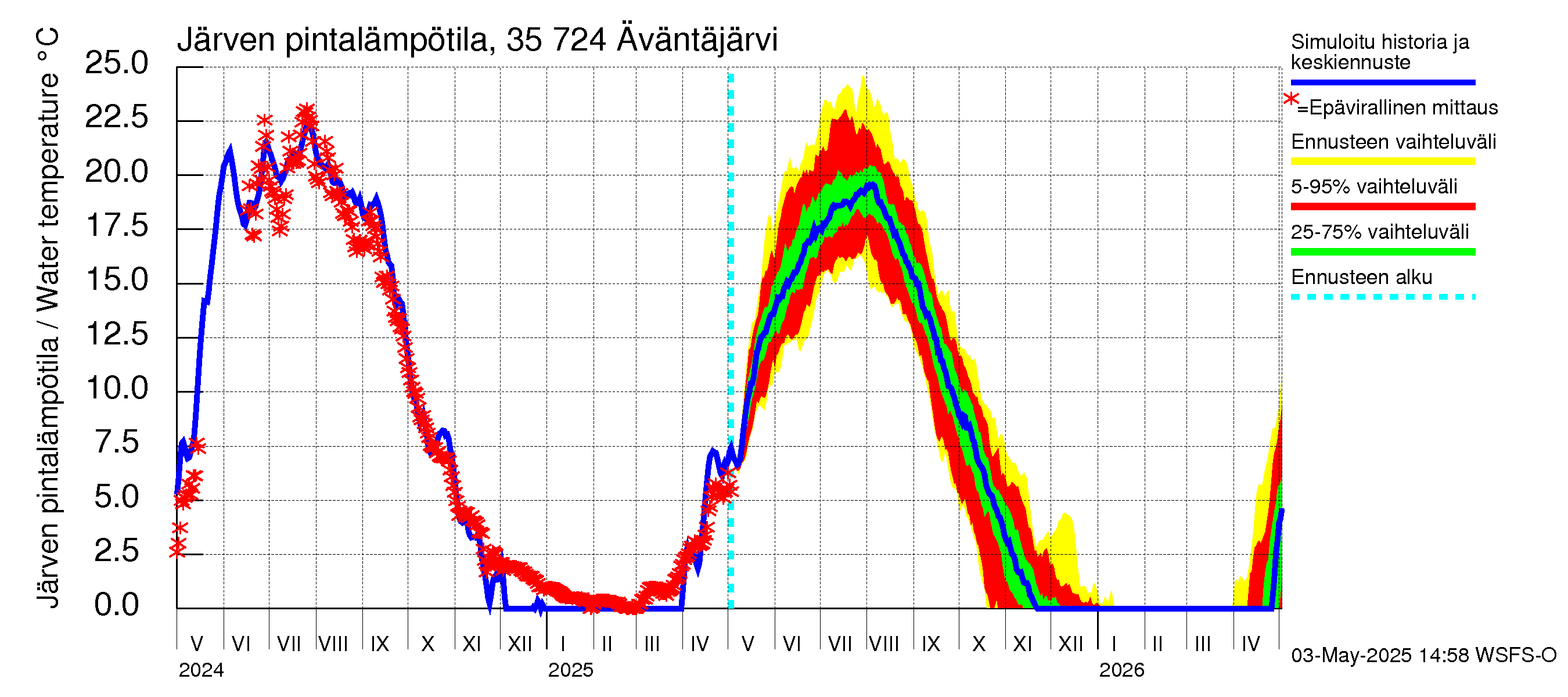 Kokemäenjoen vesistöalue - Äväntäjärvi: Järven pintalämpötila