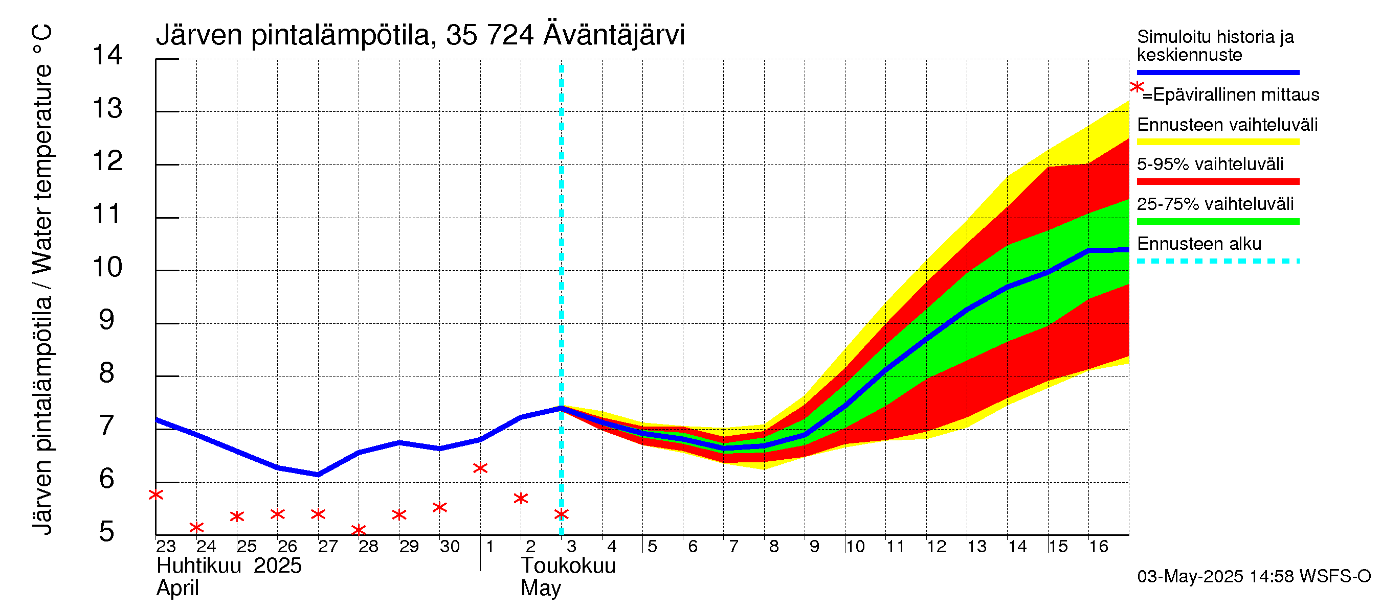 Kokemäenjoen vesistöalue - Äväntäjärvi: Järven pintalämpötila