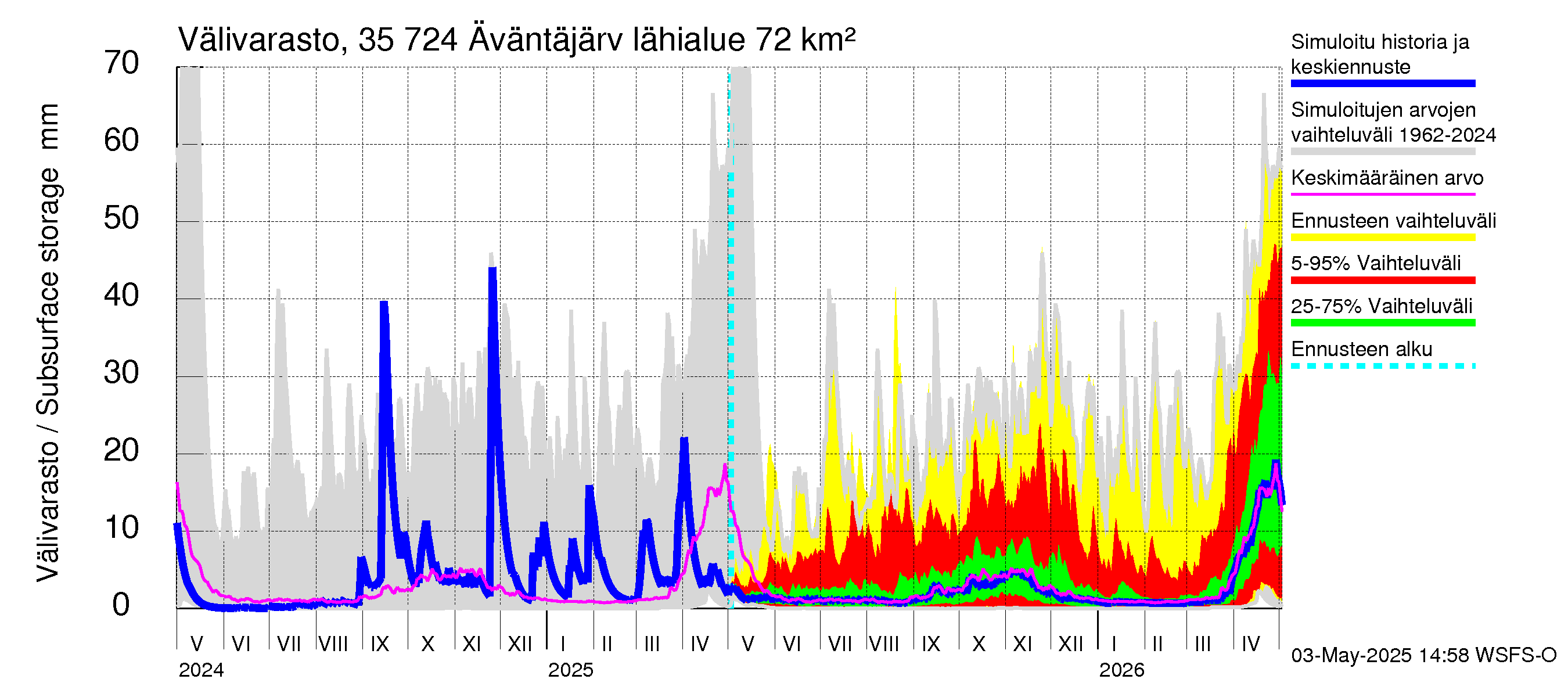 Kokemäenjoen vesistöalue - Äväntäjärvi: Välivarasto