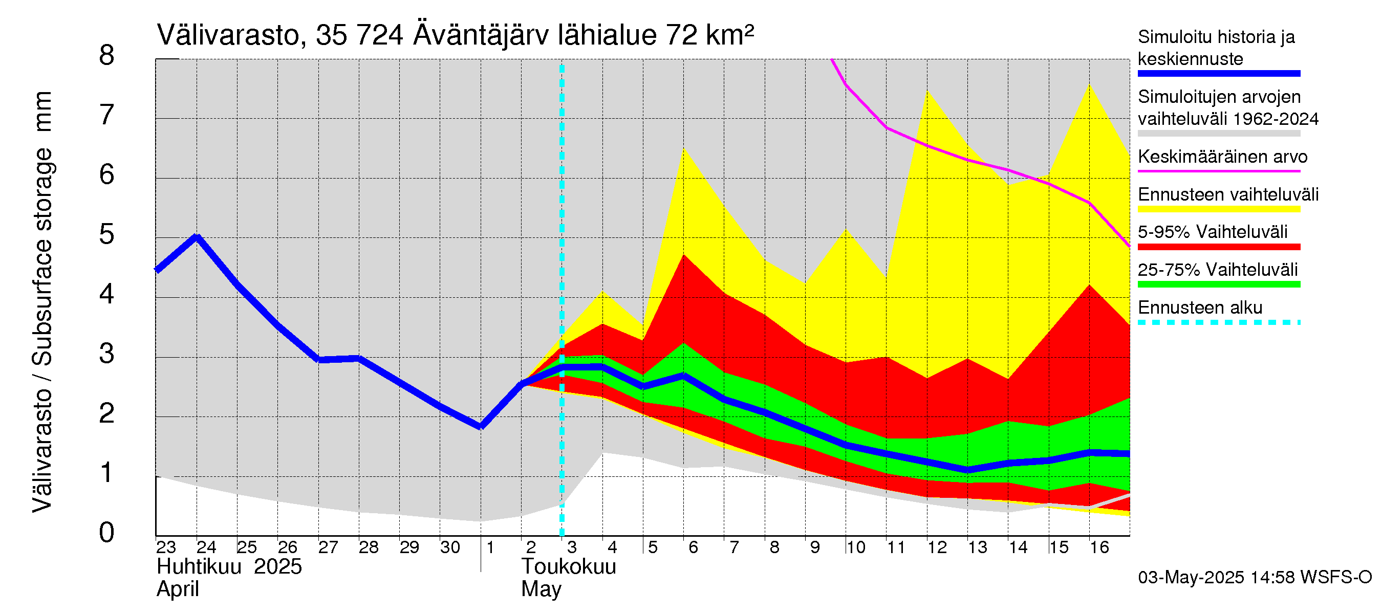 Kokemäenjoen vesistöalue - Äväntäjärvi: Välivarasto