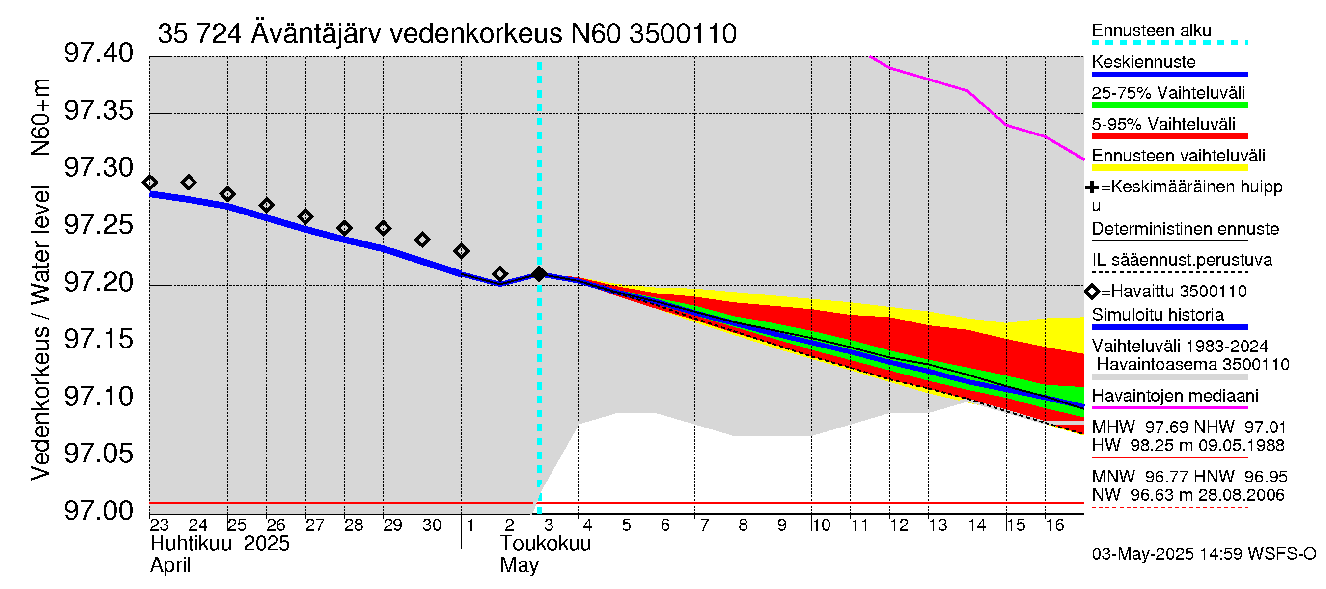 Kokemäenjoen vesistöalue - Äväntäjärvi: Vedenkorkeus - jakaumaennuste