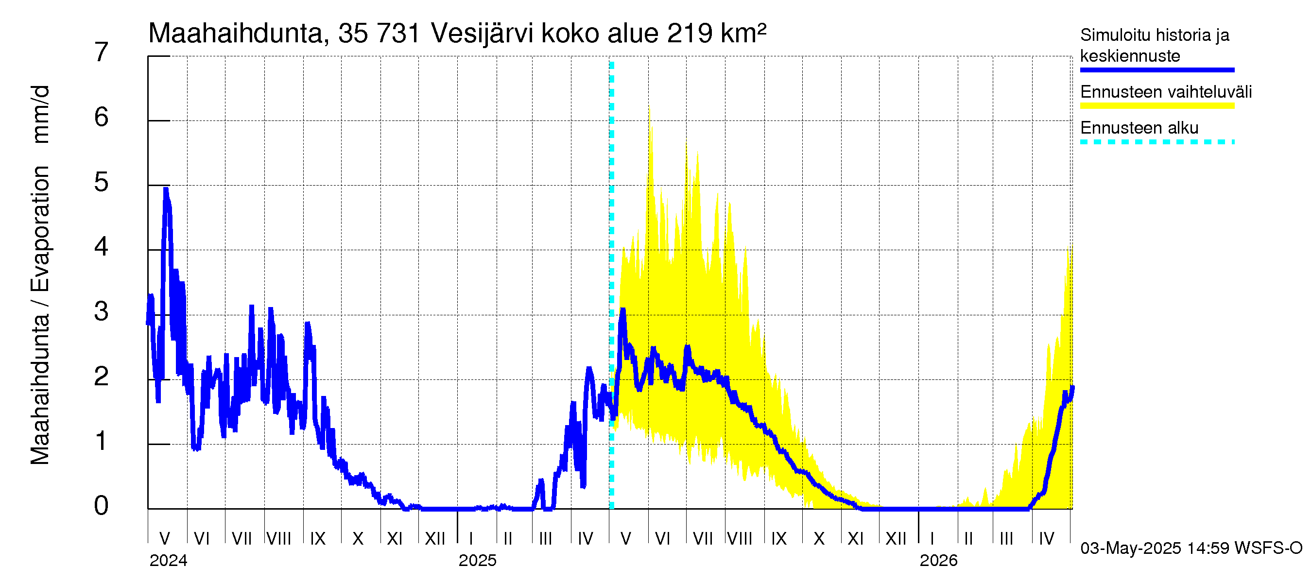 Kokemäenjoen vesistöalue - Vesijärvi: Haihdunta maa-alueelta