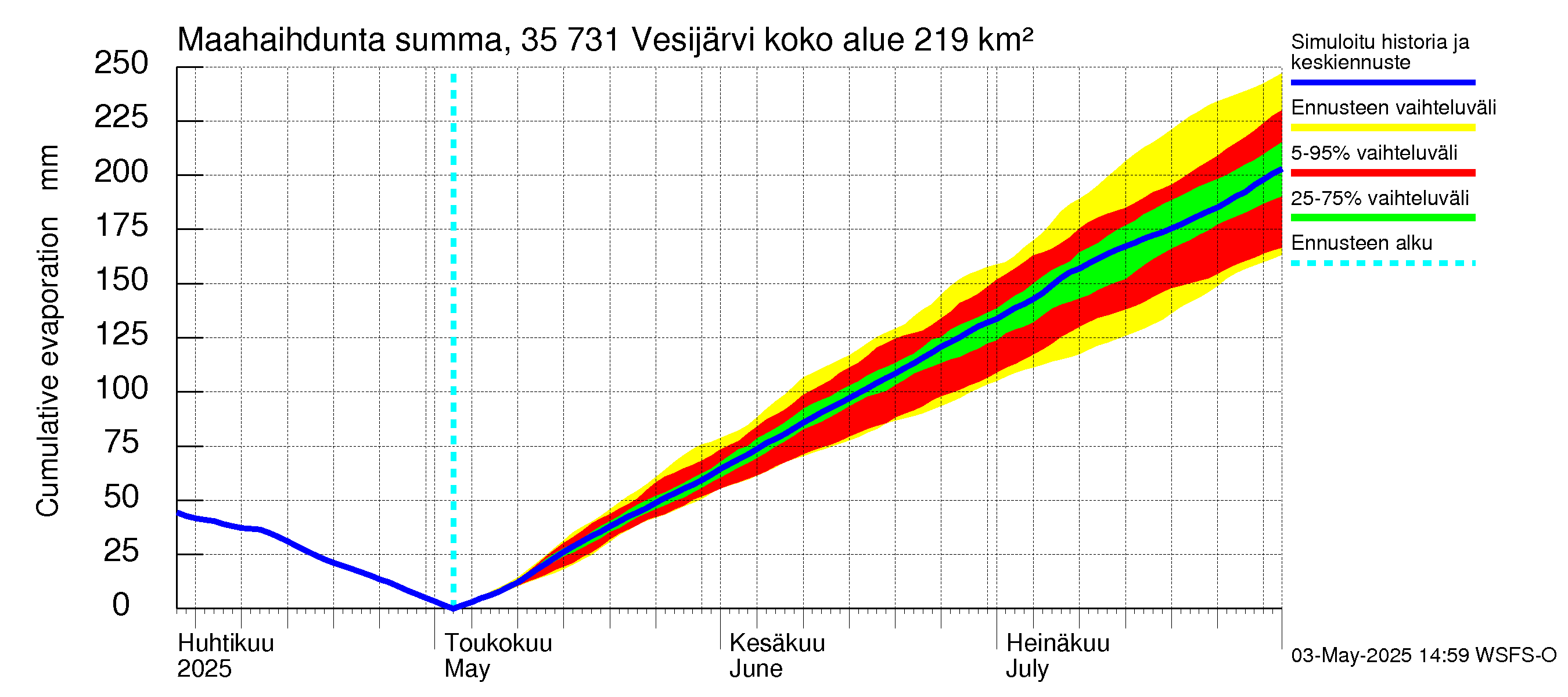 Kokemäenjoen vesistöalue - Vesijärvi: Haihdunta maa-alueelta - summa