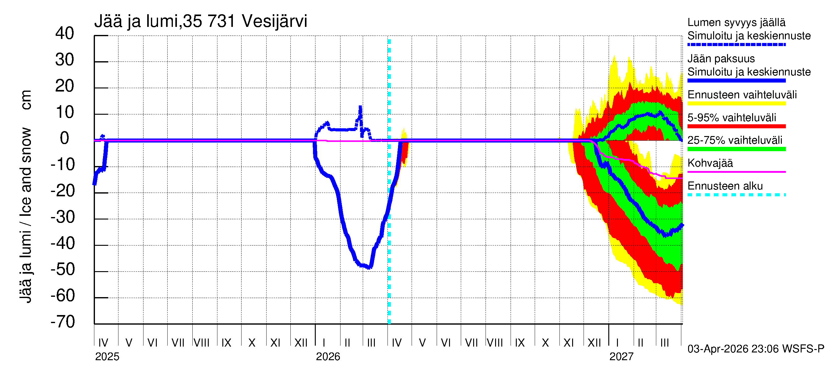 Kokemäenjoen vesistöalue - Vesijärvi: Jään paksuus