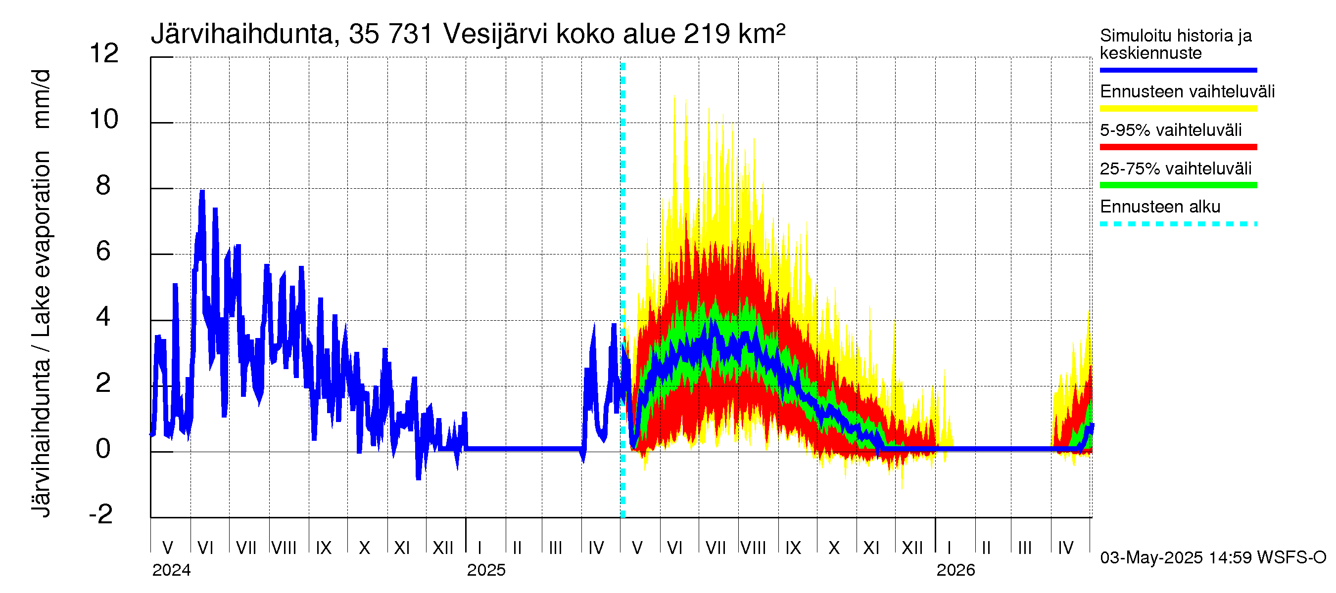 Kokemäenjoen vesistöalue - Vesijärvi: Järvihaihdunta
