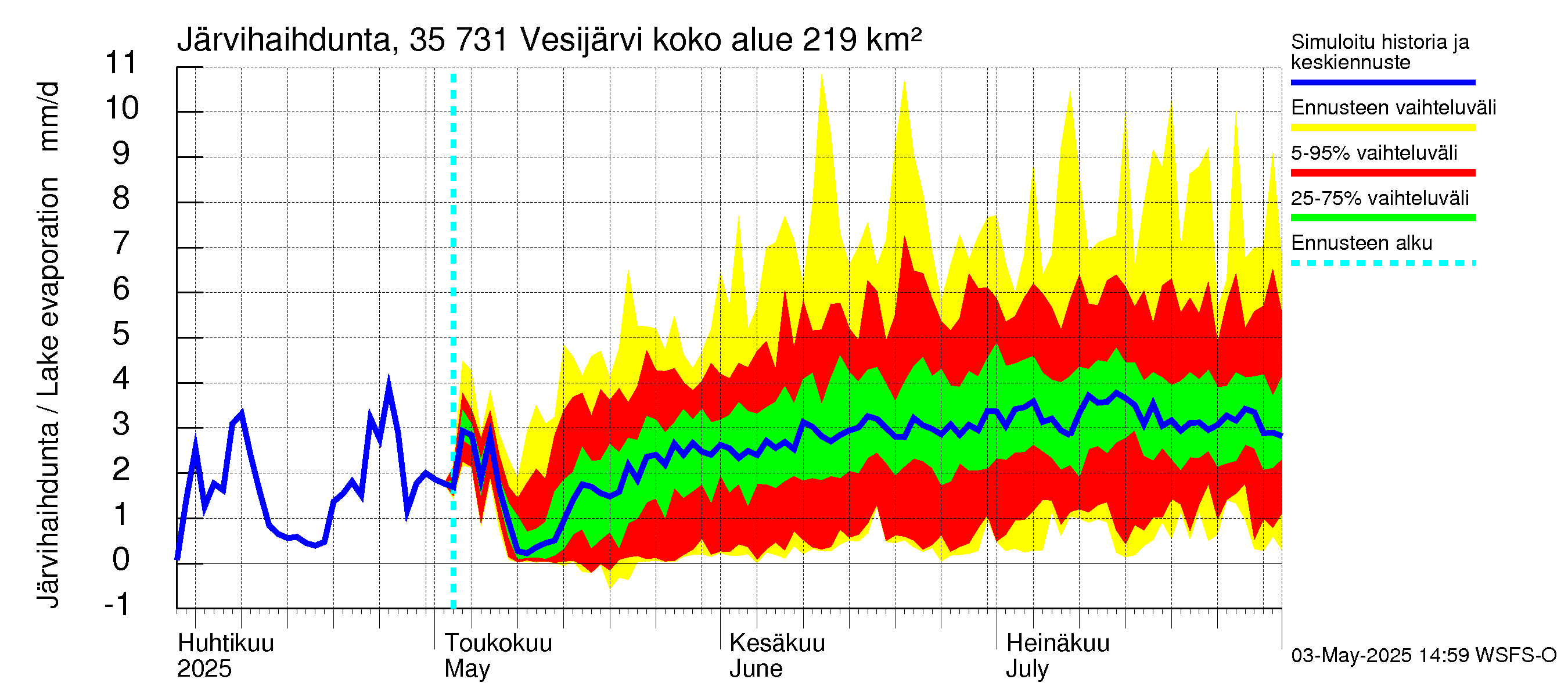Kokemäenjoen vesistöalue - Vesijärvi: Järvihaihdunta
