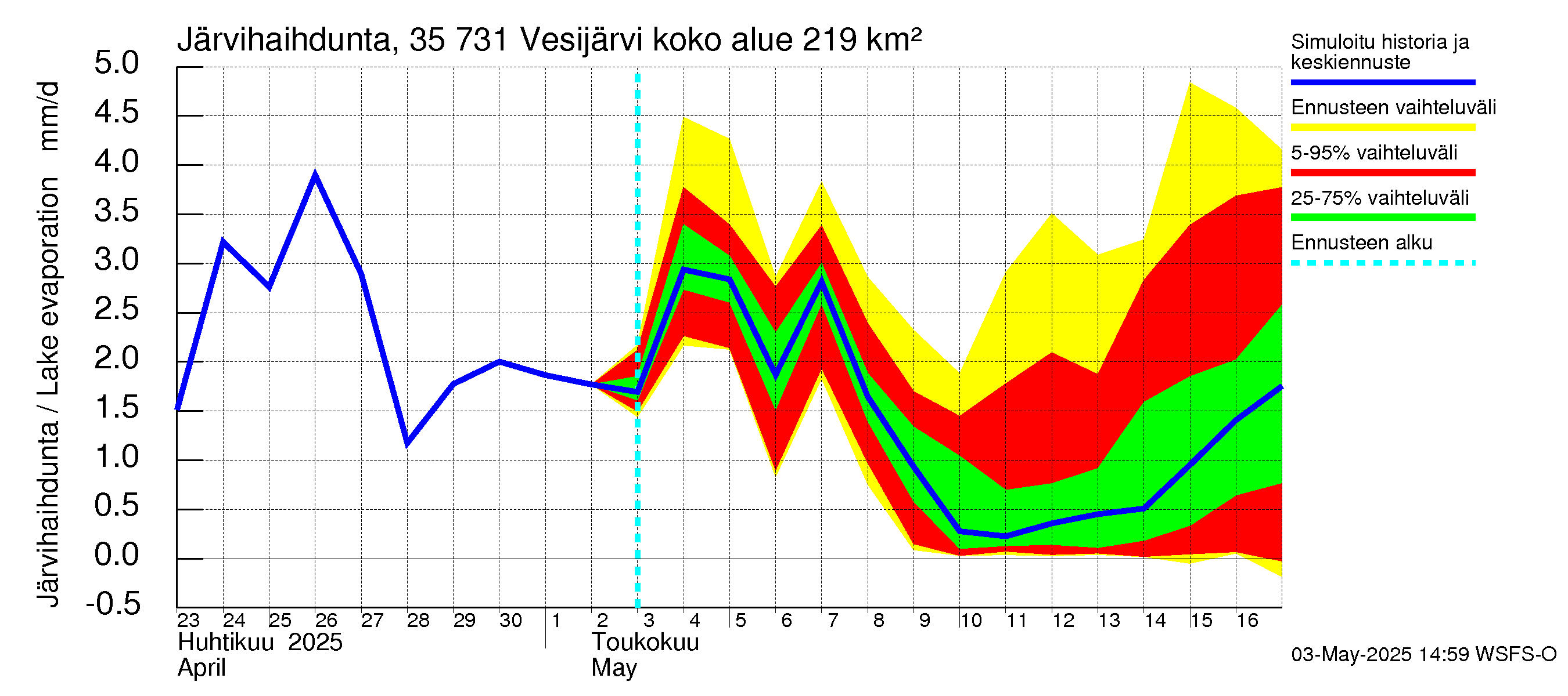 Kokemäenjoen vesistöalue - Vesijärvi: Järvihaihdunta