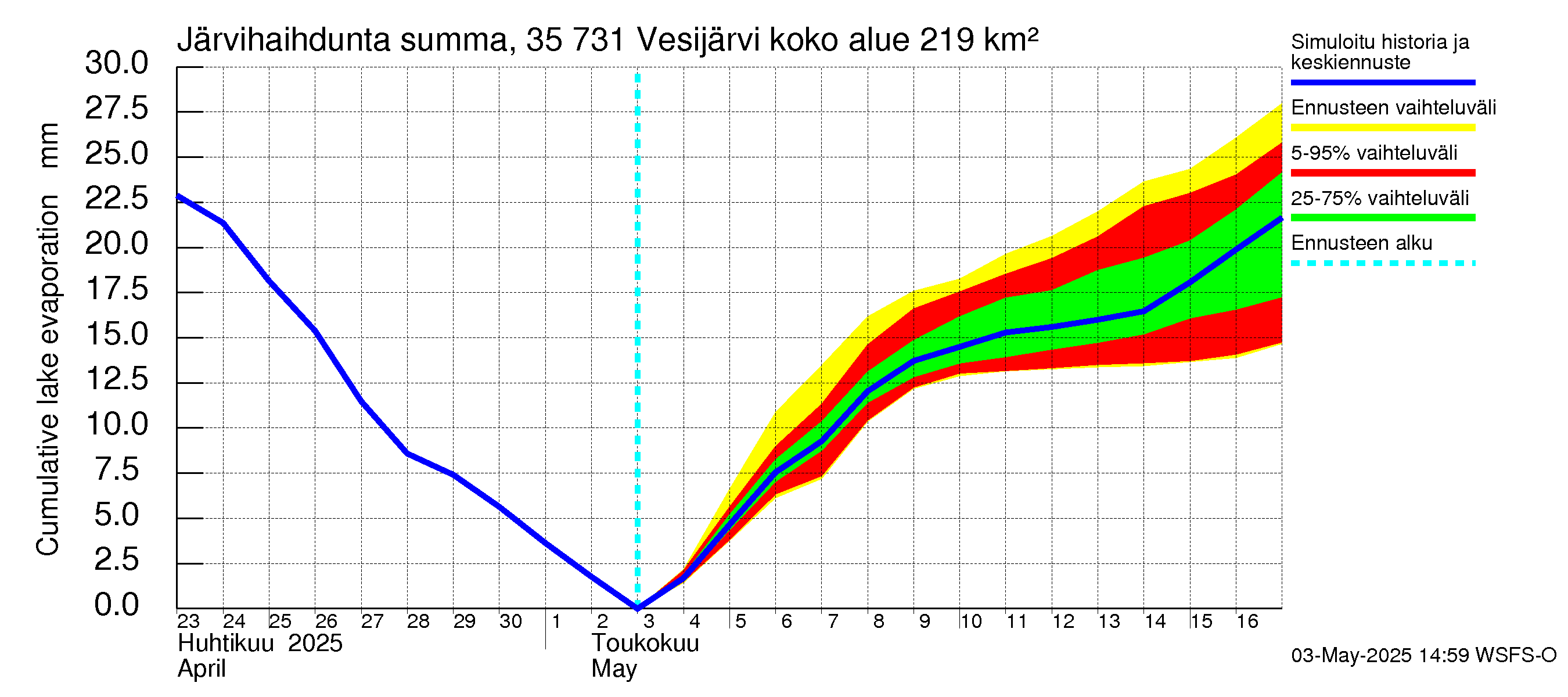 Kokemäenjoen vesistöalue - Vesijärvi: Järvihaihdunta - summa
