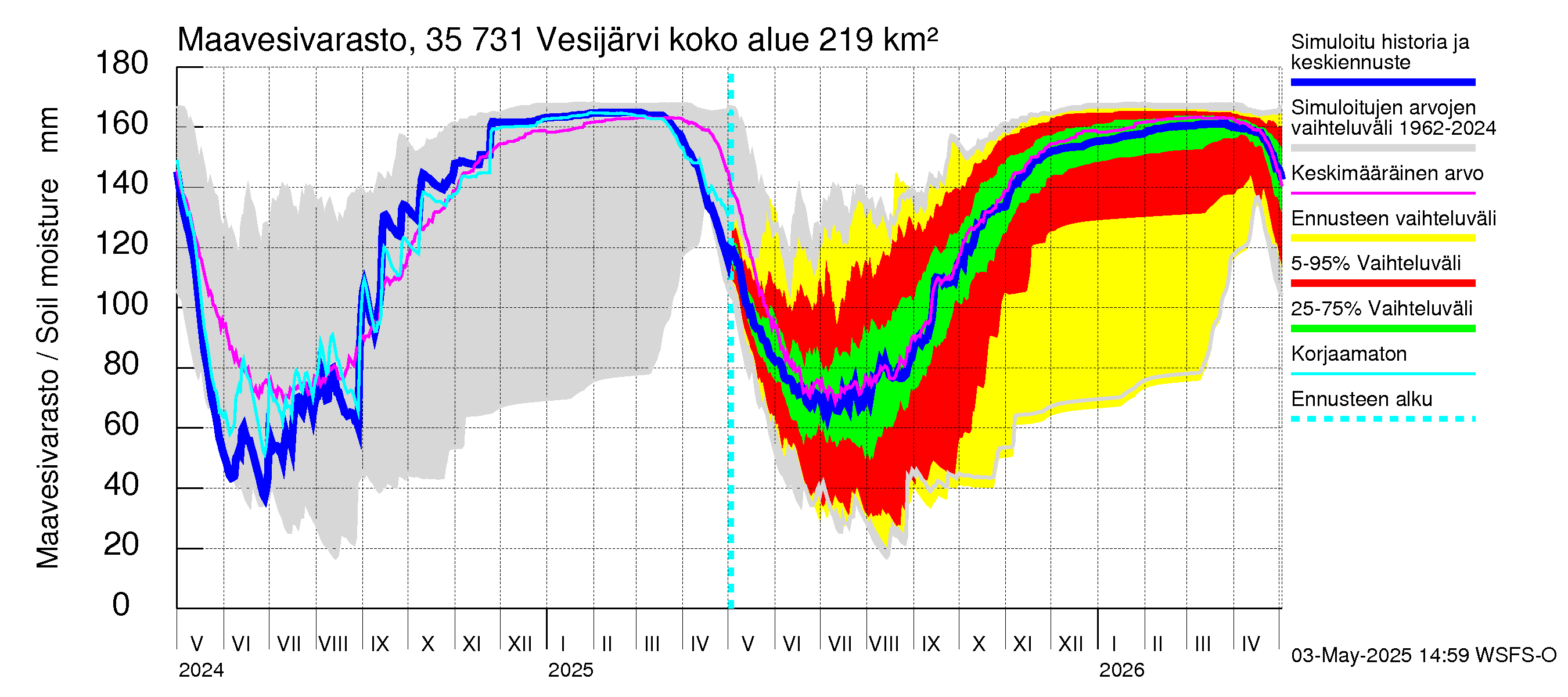 Kokemäenjoen vesistöalue - Vesijärvi: Maavesivarasto