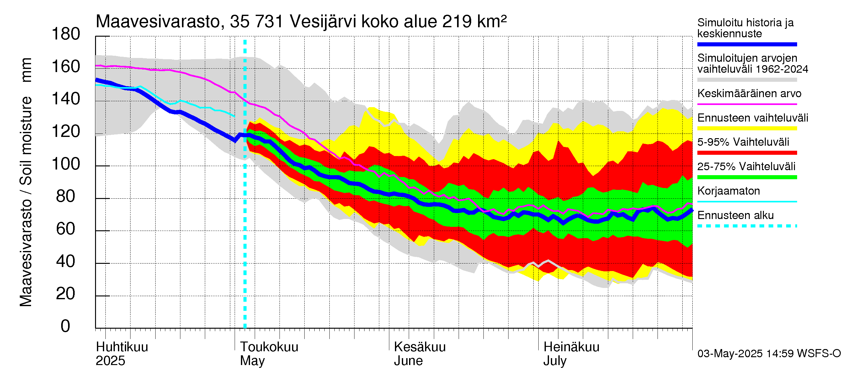 Kokemäenjoen vesistöalue - Vesijärvi: Maavesivarasto