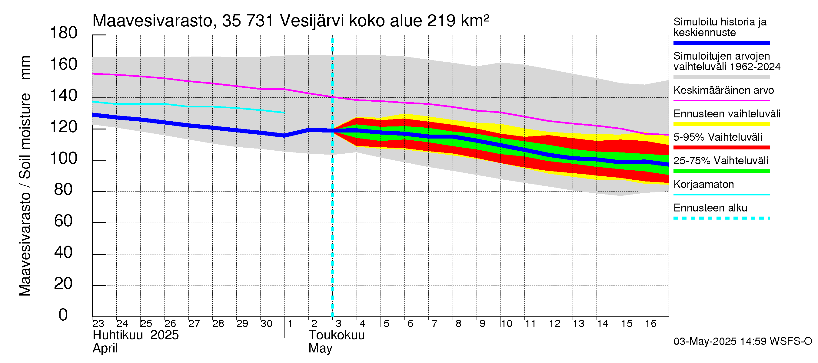 Kokemäenjoen vesistöalue - Vesijärvi: Maavesivarasto