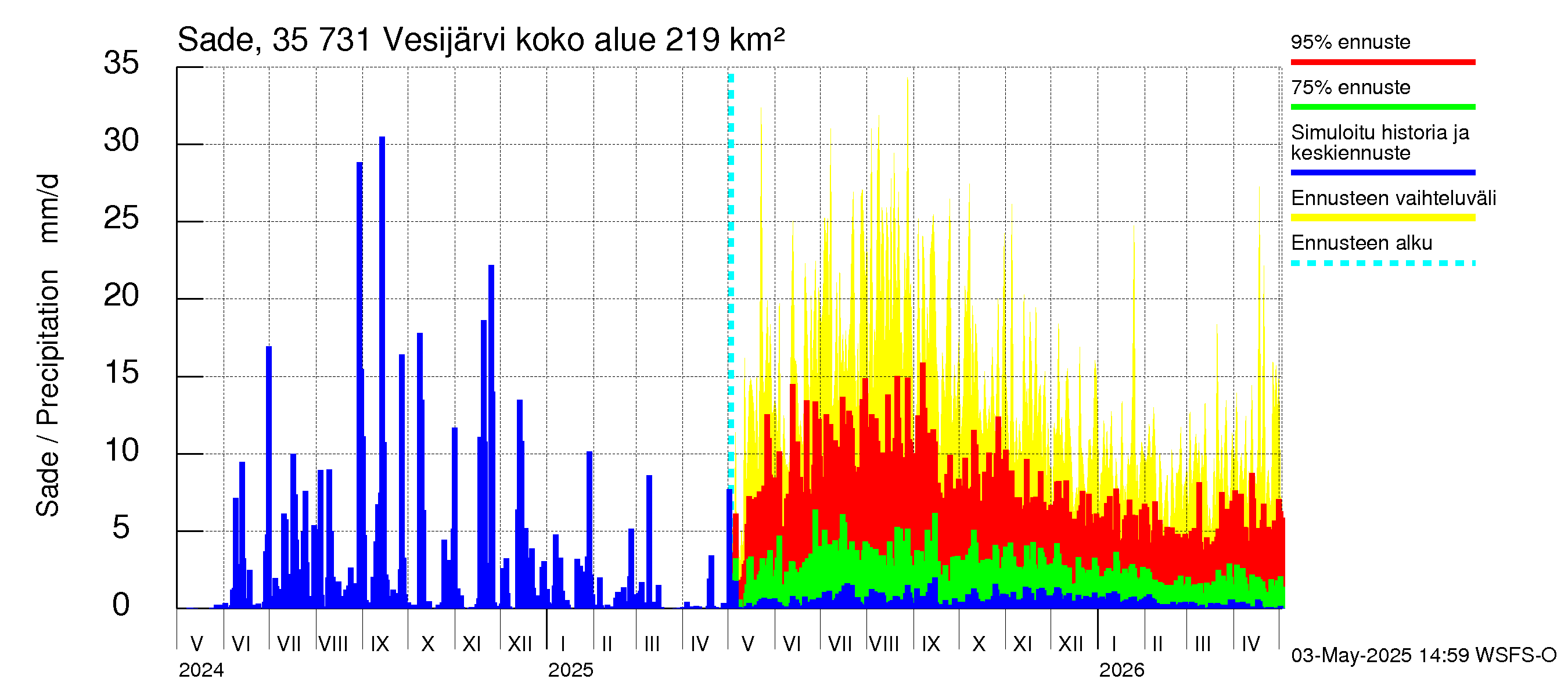 Kokemäenjoen vesistöalue - Vesijärvi: Sade