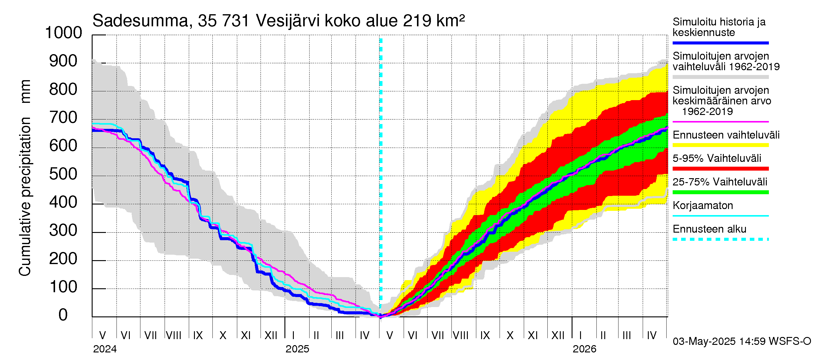 Kokemäenjoen vesistöalue - Vesijärvi: Sade - summa