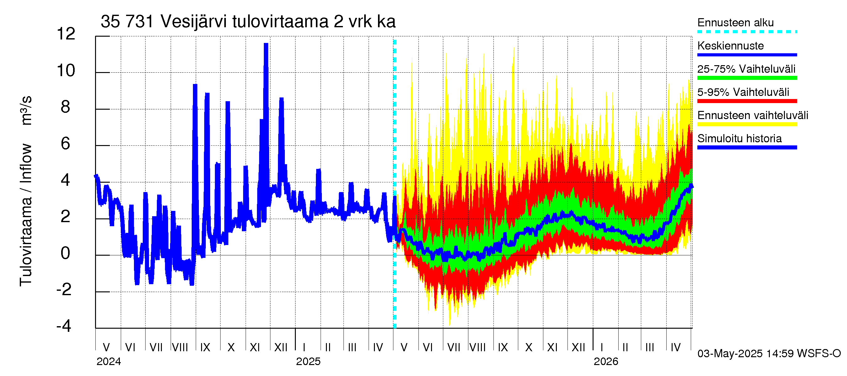 Kokemäenjoen vesistöalue - Vesijärvi: Tulovirtaama (usean vuorokauden liukuva keskiarvo) - jakaumaennuste