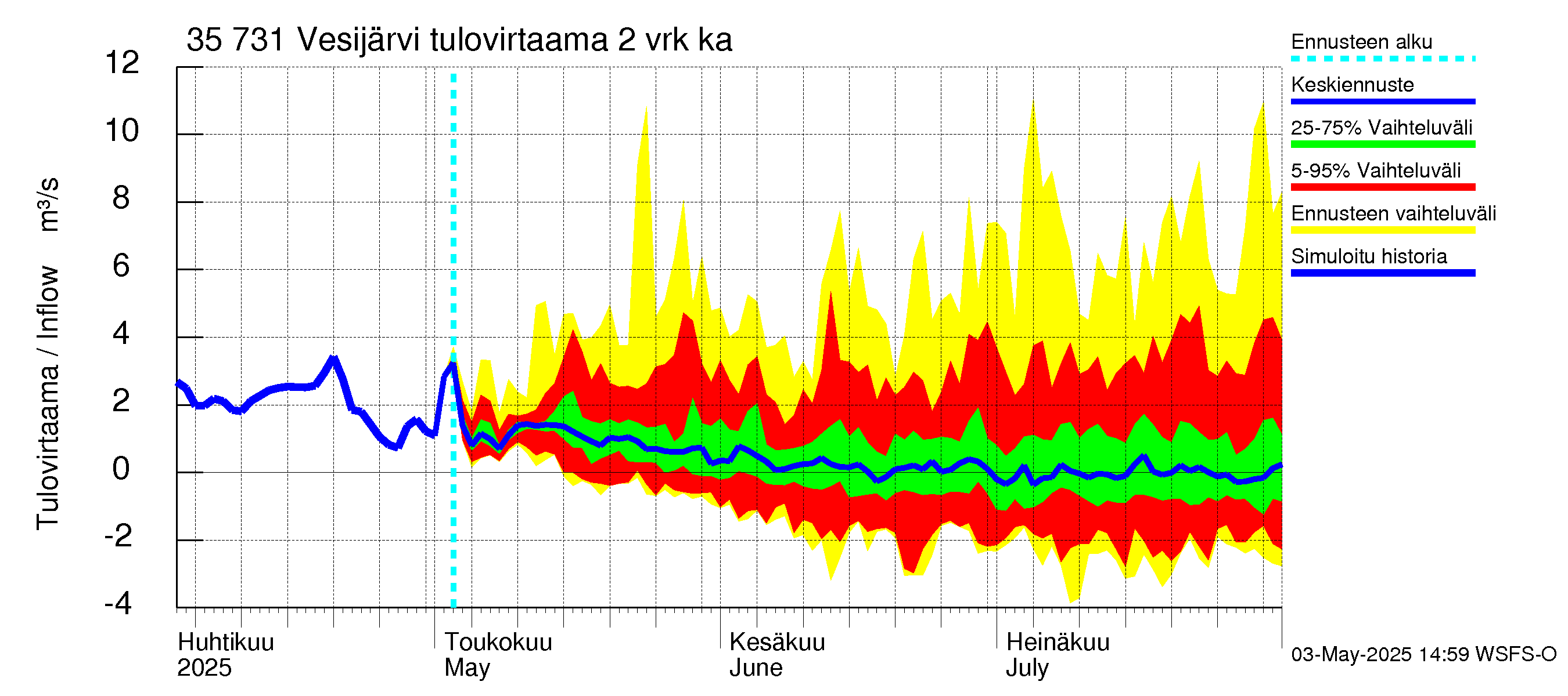 Kokemäenjoen vesistöalue - Vesijärvi: Tulovirtaama (usean vuorokauden liukuva keskiarvo) - jakaumaennuste