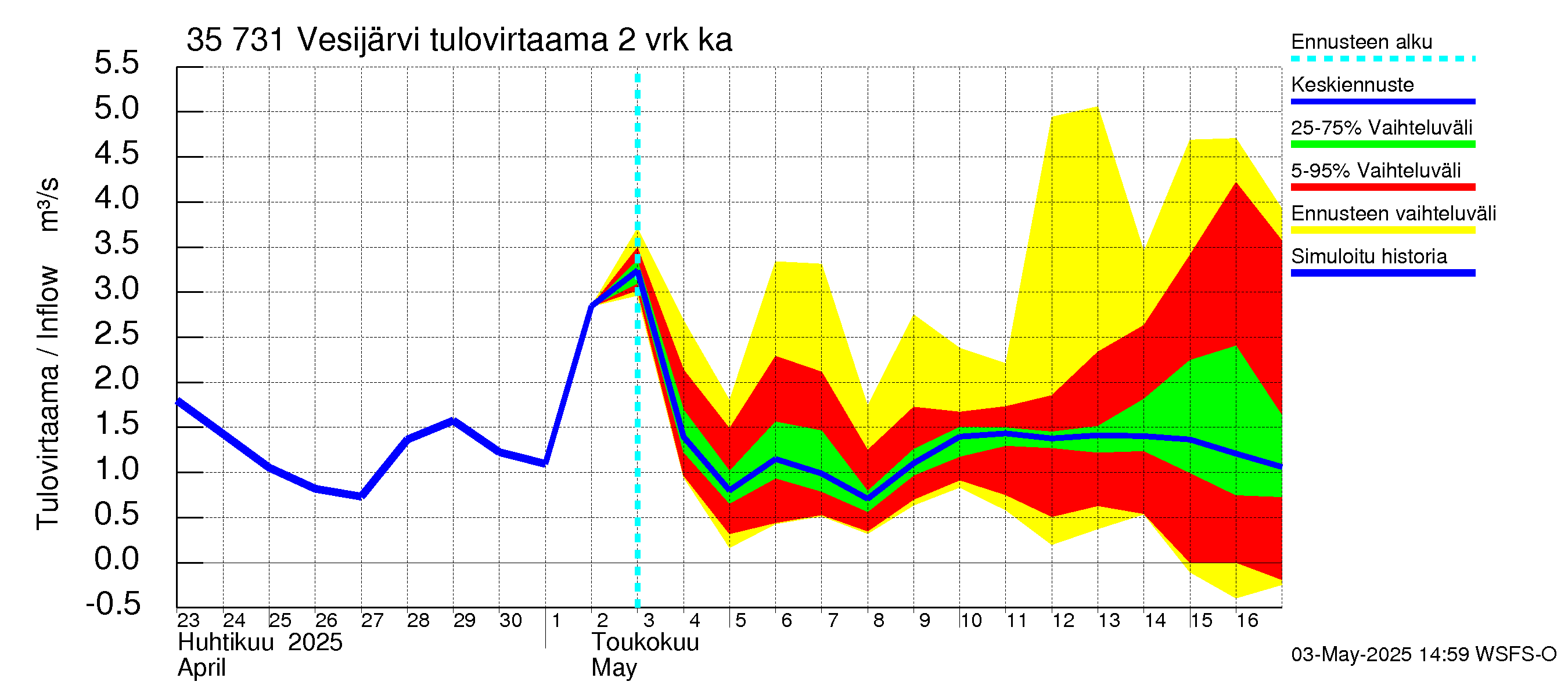 Kokemäenjoen vesistöalue - Vesijärvi: Tulovirtaama (usean vuorokauden liukuva keskiarvo) - jakaumaennuste