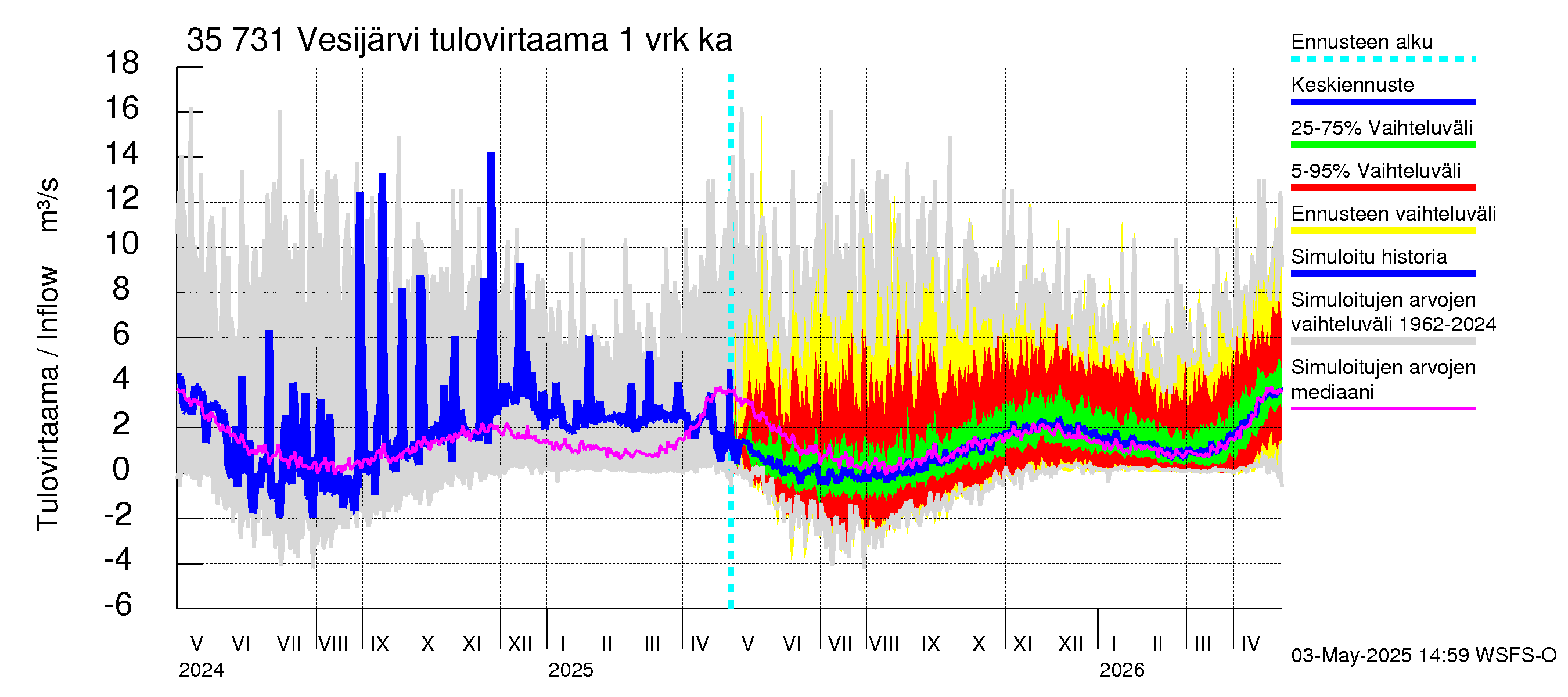 Kokemäenjoen vesistöalue - Vesijärvi: Tulovirtaama - jakaumaennuste