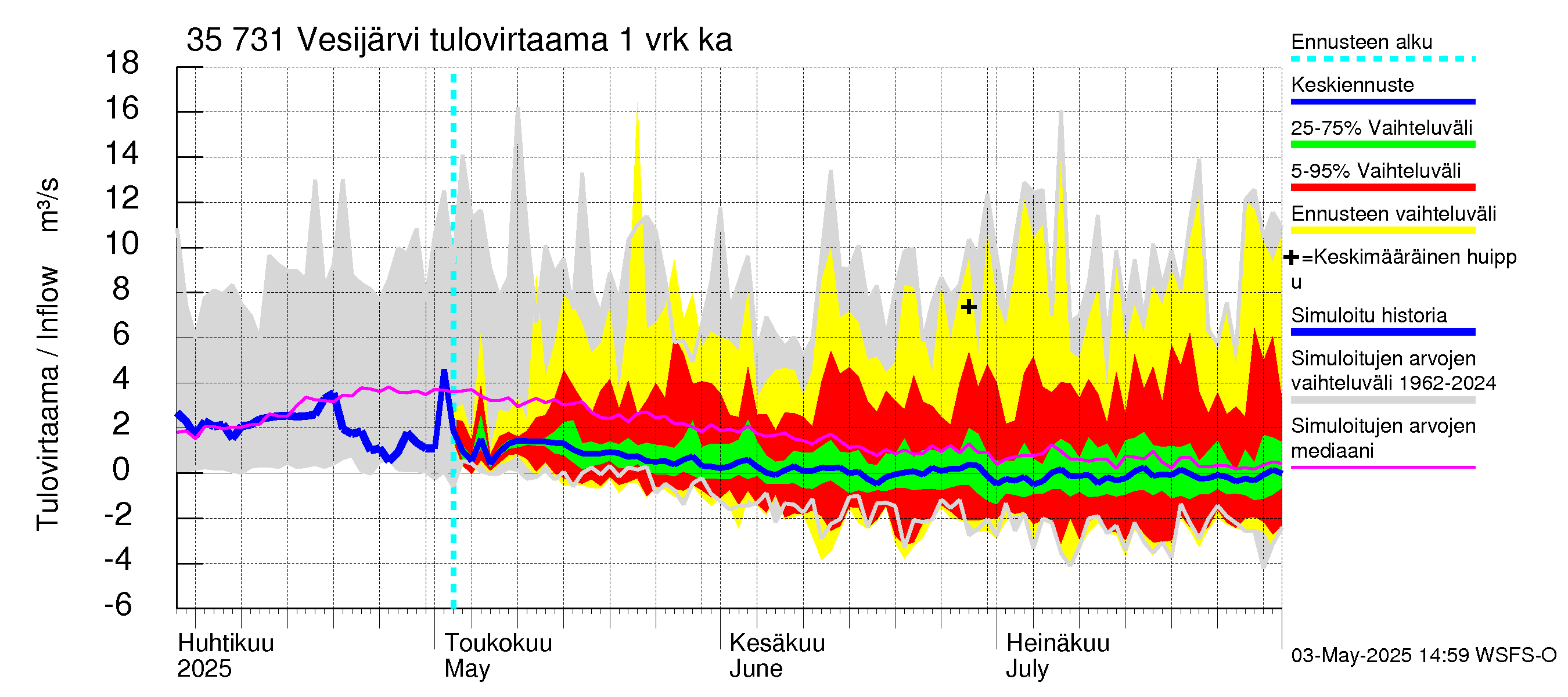 Kokemäenjoen vesistöalue - Vesijärvi: Tulovirtaama - jakaumaennuste