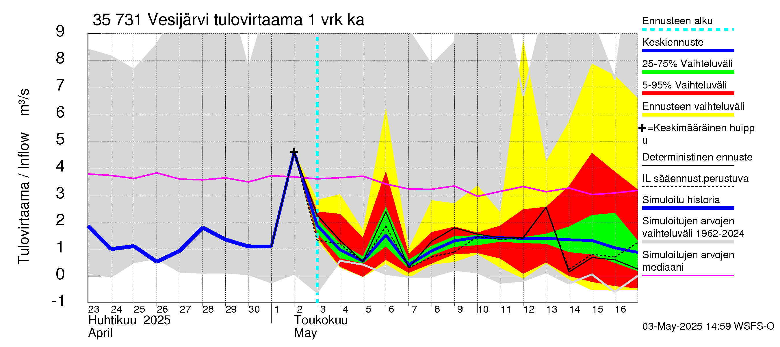 Kokemäenjoen vesistöalue - Vesijärvi: Tulovirtaama - jakaumaennuste
