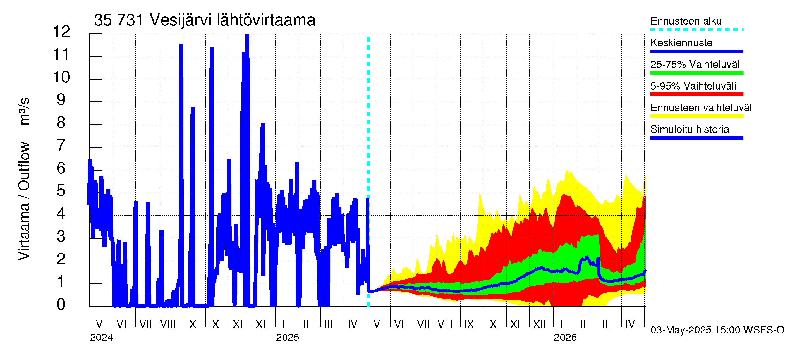 Kokemäenjoen vesistöalue - Vesijärvi: Lähtövirtaama / juoksutus - jakaumaennuste