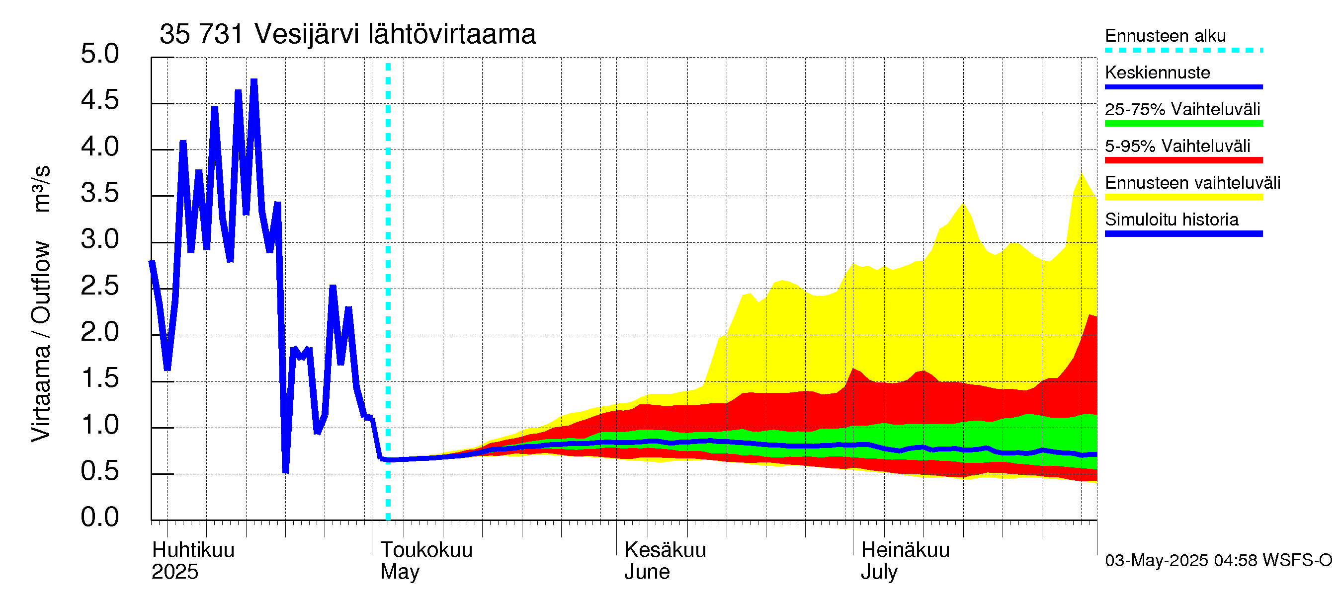 Kokemäenjoen vesistöalue - Vesijärvi: Lähtövirtaama / juoksutus - jakaumaennuste