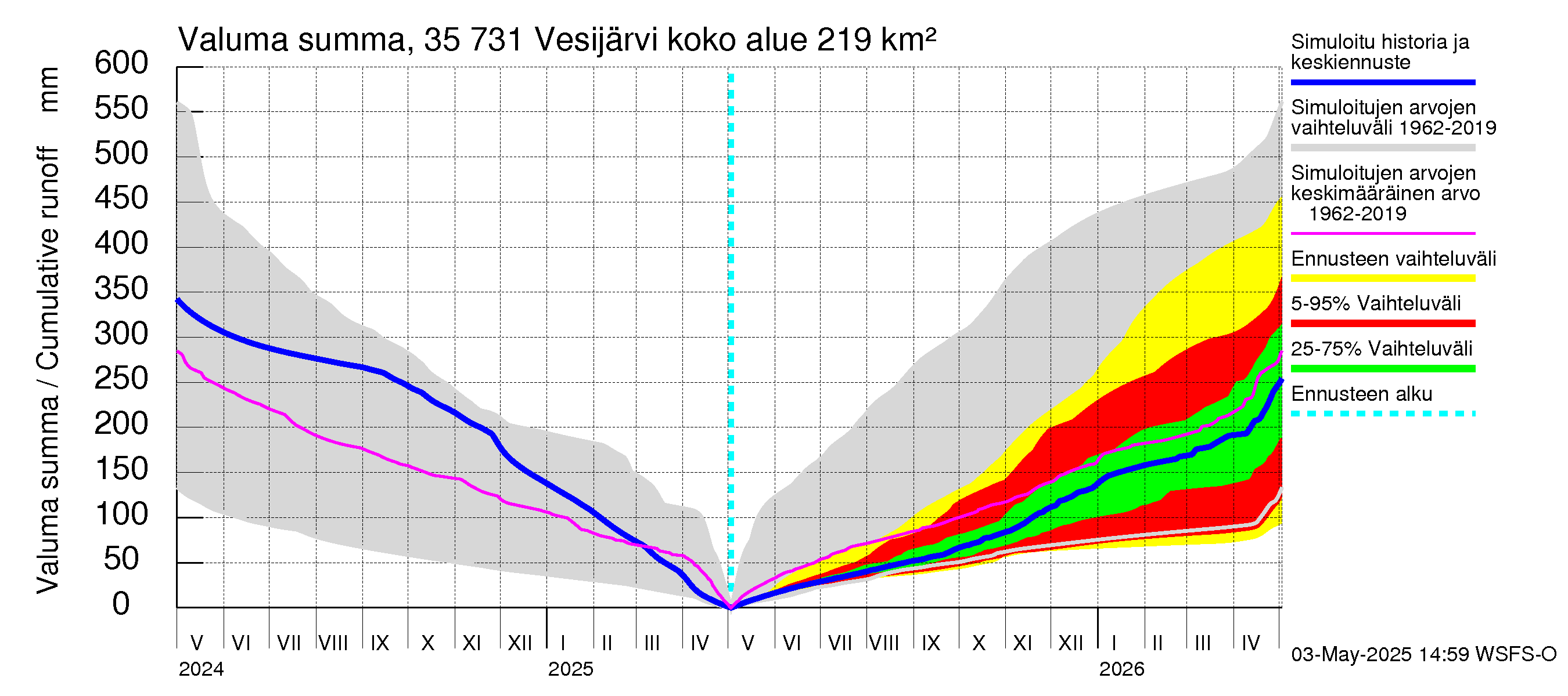 Kokemäenjoen vesistöalue - Vesijärvi: Valuma - summa