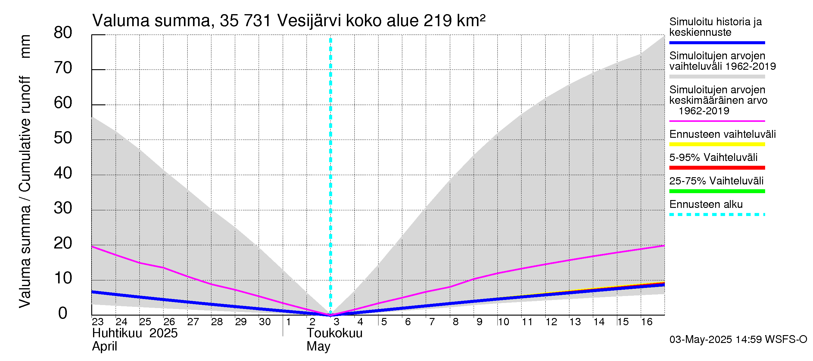 Kokemäenjoen vesistöalue - Vesijärvi: Valuma - summa