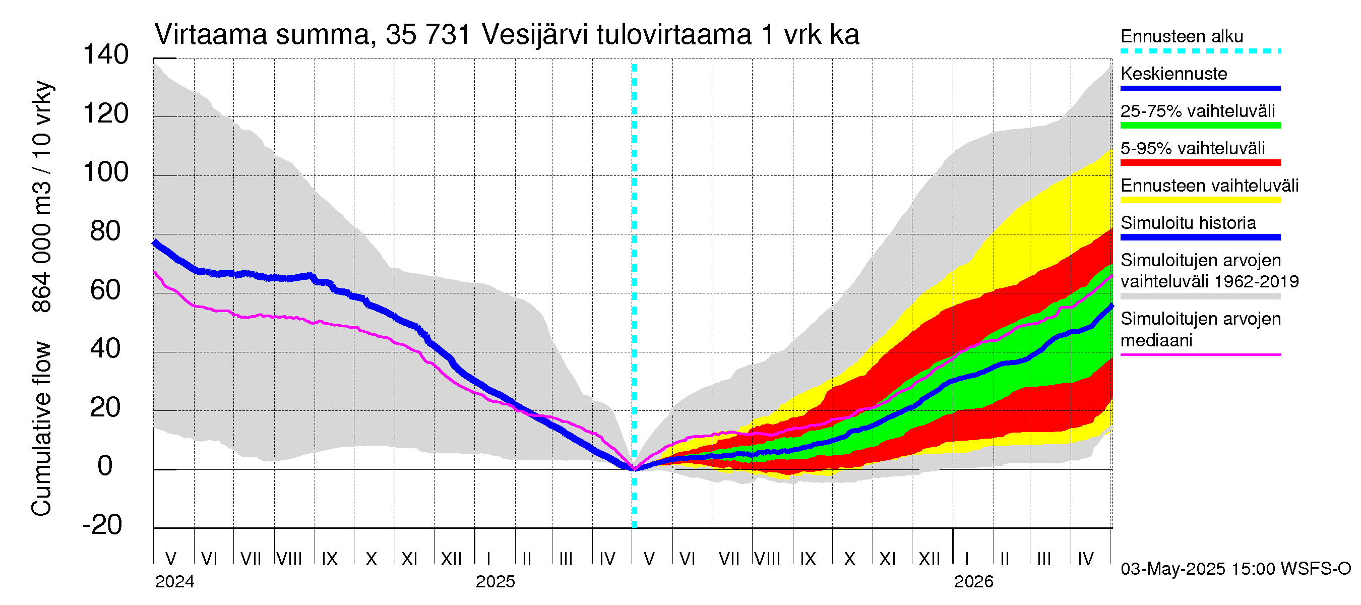 Kokemäenjoen vesistöalue - Vesijärvi: Tulovirtaama - summa