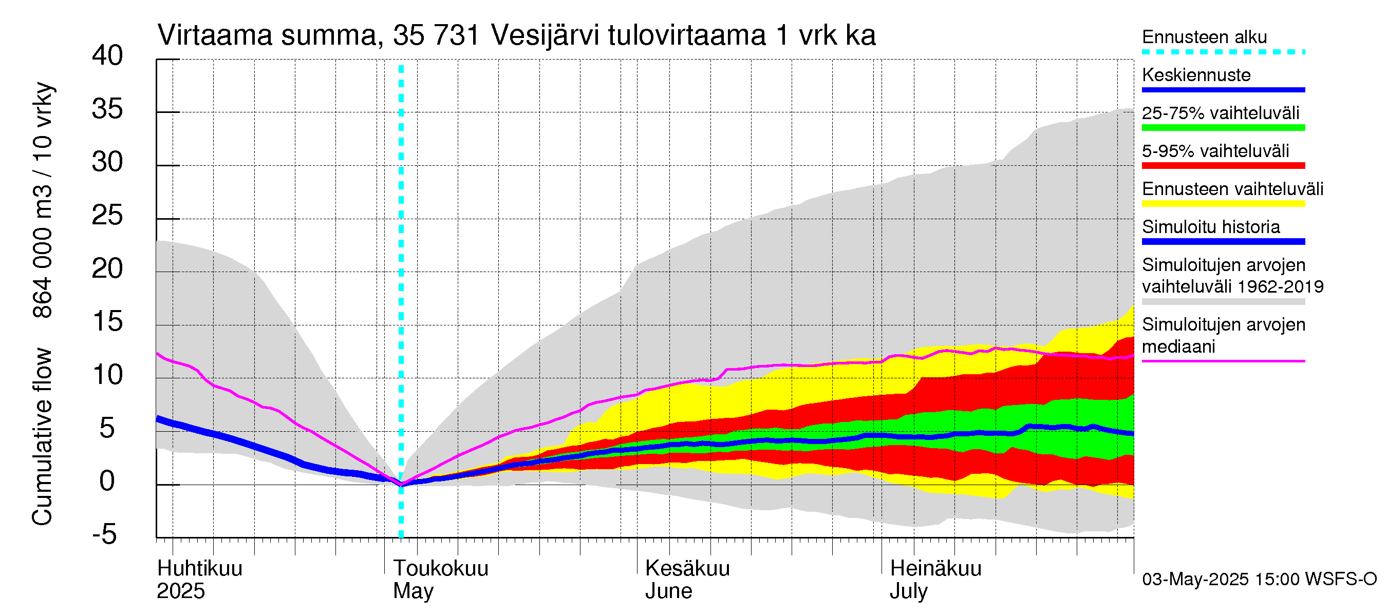 Kokemäenjoen vesistöalue - Vesijärvi: Tulovirtaama - summa